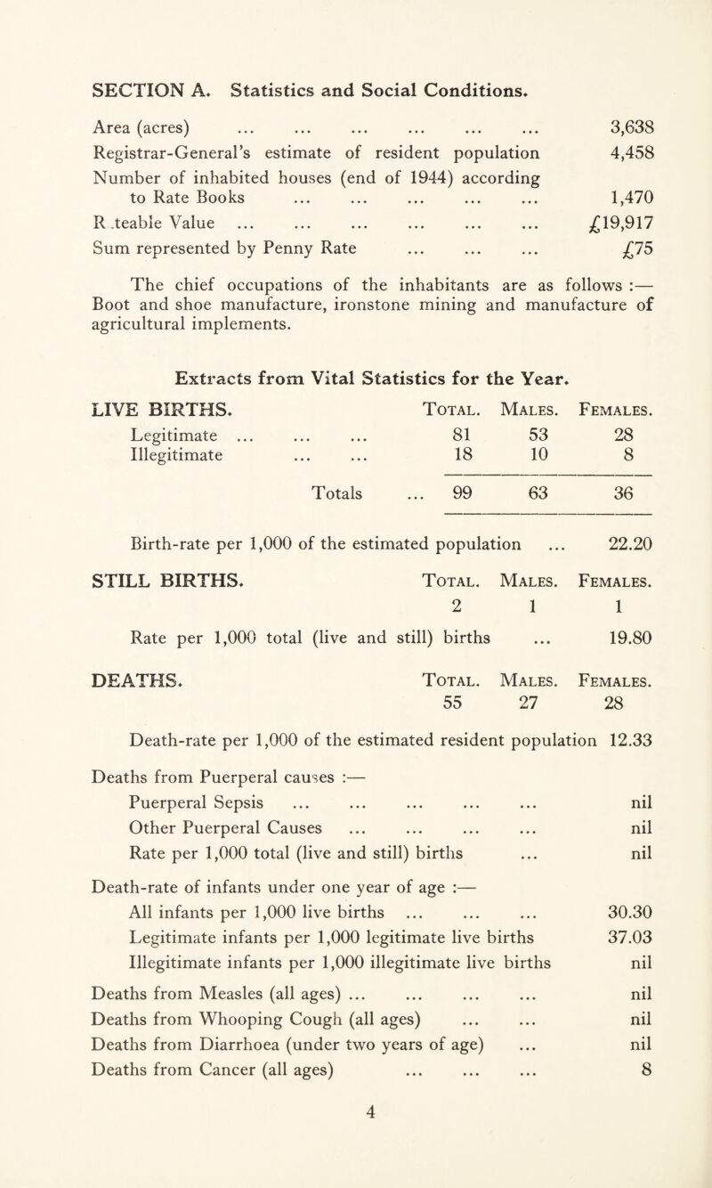 SECTION A* Statistics and Social Conditions* Area (acres) ... ... ... ... ... ... 3,638 Registrar-General’s estimate of resident population 4,458 Number of inhabited houses (end of 1944) according to Rate Books ... ... ... ... ... 1,470 R .teable Value ... ... ... ... ... ... ^19,917 Sum represented by Penny Rate ... ... ... jC75 The chief occupations of the inhabitants are as follows :— Boot and shoe manufacture, ironstone mining and manufacture of agricultural implements. Extracts from Vital Statistics for the Year* LIVE BIRTHS* Legitimate ... Illegitimate Total. 81 18 Males. 53 10 Females. 28 8 Totals ... 99 63 36 Birth-rate per 1,000 of the estimated population 22.20 STILL BIRTHS* Total. 2 Males. 1 Females. 1 Rate per 1,000 total (live and still) births • • • 19.80 DEATHS* Total. 55 Males. 27 Females. 28 Death-rate per 1,000 of the estimated resident population 12.33 Deaths from Puerperal causes :— Puerperal Sepsis ... ... ... ... ... nil Other Puerperal Causes ... ... ... ... nil Rate per 1,000 total (live and still) births ... nil Death-rate of infants under one year of age :— All infants per 1,000 live births ... ... ... 30.30 Legitimate infants per 1,000 legitimate live births 37.03 Illegitimate infants per 1,000 illegitimate live births nil Deaths from Measles (all ages) ... ... ... ... nil Deaths from Whooping Cough (all ages) ... ... nil Deaths from Diarrhoea (under two years of age) ... nil Deaths from Cancer (all ages) ... ... ... 8