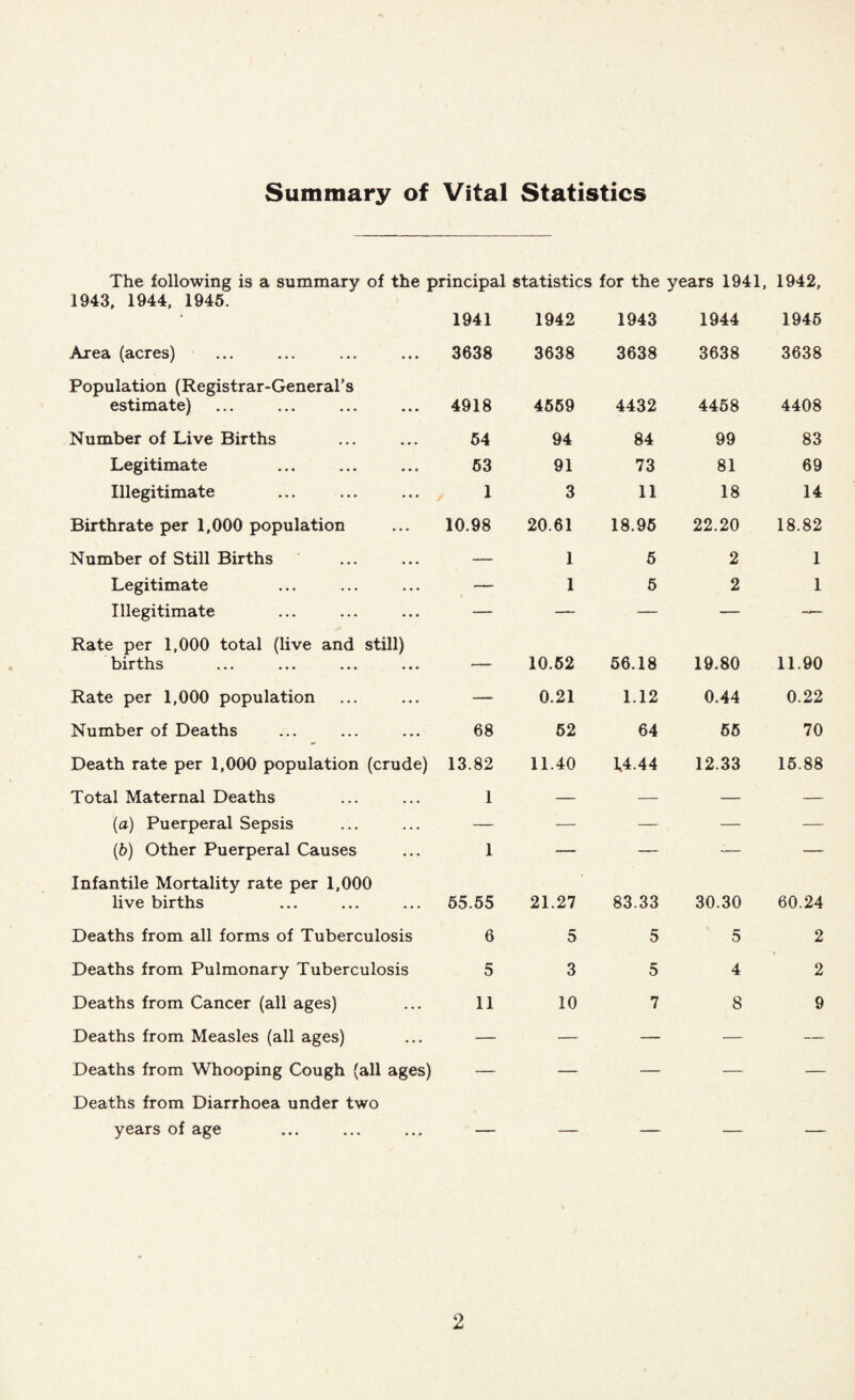 Summary of Vital Statistics The following is a summary of the principal statistics for the years 1941, 1942, 1943, 1944, 1945. Area (acres) Population (Registrar-General’s estimate) Number of Live Births Legitimate Illegitimate Birthrate per 1,000 population Number of Still Births Legitimate Illegitimate Rate per 1,000 total (live and still) births ... ... ... ... Rate per 1,000 population Number of Deaths Death rate per 1,000 population (crude) Total Maternal Deaths (a) Puerperal Sepsis (b) Other Puerperal Causes Infantile Mortality rate per 1,000 live births Deaths from all forms of Tuberculosis Deaths from Pulmonary Tuberculosis Deaths from Cancer (all ages) Deaths from Measles (all ages) Deaths from Whooping Cough (all ages) Deaths from Diarrhoea under two years of age 1941 1942 1943 1944 1946 3038 3638 3638 3638 3638 4918 4559 4432 4458 4408 54 94 84 99 83 53 91 73 81 69 1 3 11 18 14 10.98 20.61 18.95 22.20 18.82 — 1 5 2 1 —— 1 5 2 1 ■ . - 10.52 56.18 19.80 11.90 — 0.21 1.12 0.44 0.22 68 52 64 65 70 13.82 1 11.40 1444 12.33 15.88 1 55.55 21.27 83.33 30.30 60.24 6 5 5 5 2 5 3 5 4 2 11 10 7 8 9