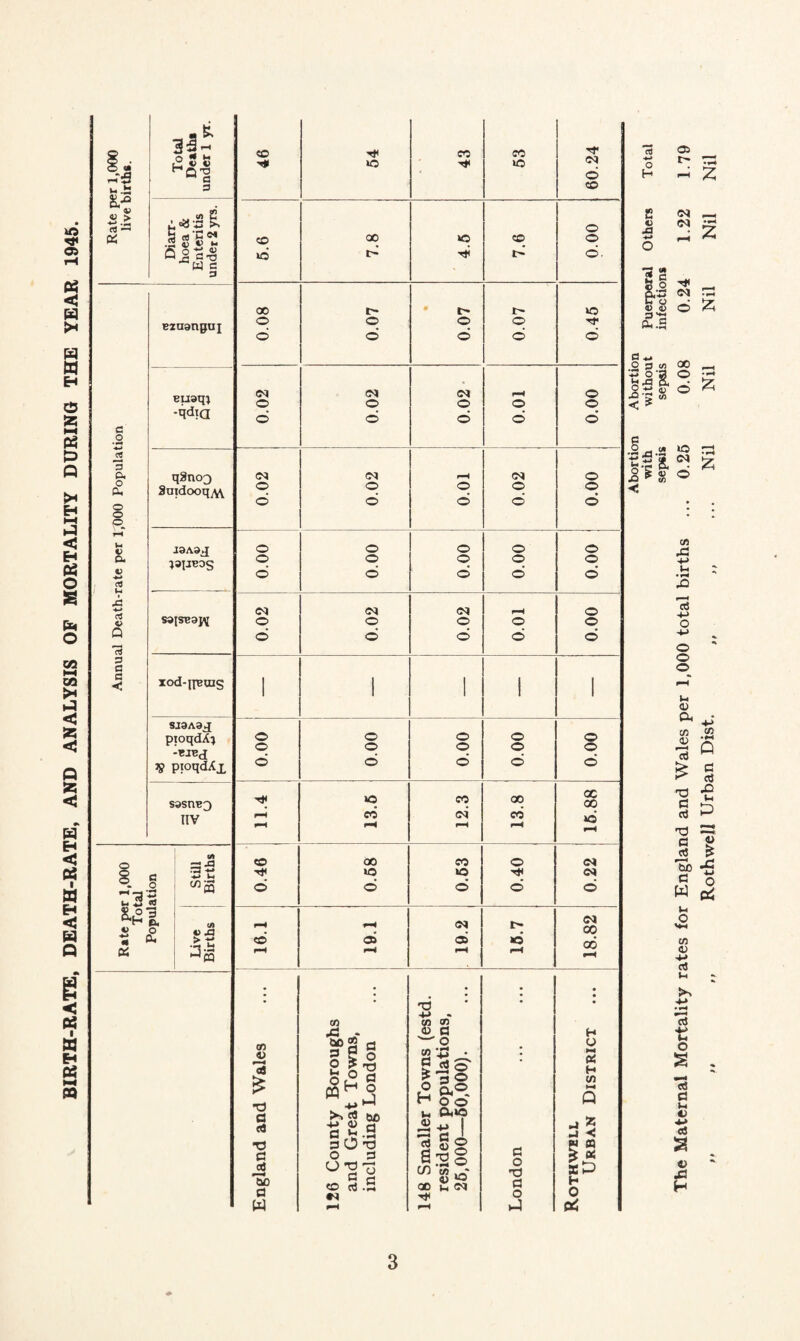 BIRTH-RATE, DEATH-RATE, AND ANALYSIS OF MORTALITY DURING THE YEAR 1945. E v ja <N 2 § £.2 6 |s « & < * 00 o crt .G u • H G +■> O o o o CD a £ T3 G cc3 T3 a *5) G w u> o G o G 2 o J3 H £ • £ £ • r4 £ c/J •f-J Q c G .O l-i £>