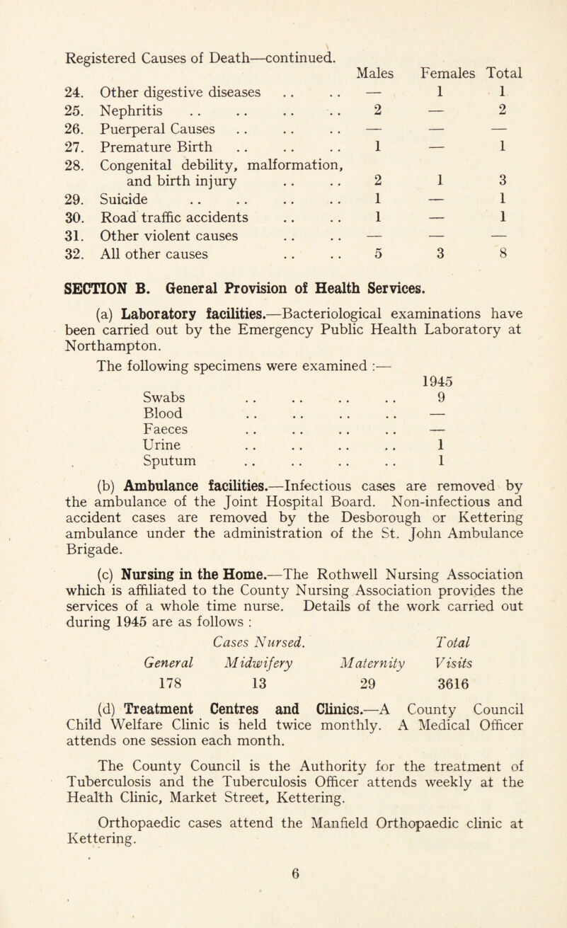 Registered Causes of Death—continued. 24. Other digestive diseases • * 25. Nephritis • 26. Puerperal Causes • 27. Premature Birth . 28. Congenital debility, malformation and birth injury • 29. Suicide • 30. Road traffic accidents • 31. Other violent causes • 32. All other causes . Males 2 1 2 1 1 5 Females Total 1 1 — 2 SECTION B. General Provision of Health Services. (a) Laboratory facilities.—Bacteriological examinations have been carried out by the Emergency Public Health Laboratory at Northampton. The following specimens were examined :— 1945 Swabs . . .. . . . . 9 Blood . . .. .. .. — Faeces . . . . . . . . — Urine . 1 Sputum .. .. .. . . 1 (b) Ambulance facilities.—Infectious cases are removed by the ambulance of the Joint Hospital Board. Non-infectious and accident cases are removed by the Desborough or Kettering ambulance under the administration of the St. John Ambulance Brigade. (c) Nursing in the Home.—The Rothwell Nursing Association which is affiliated to the County Nursing Association provides the services of a whole time nurse. Details of the work carried out during 1945 are as follows : Cases Nursed. Total General Midwifery Maternity Visits 178 13 29 3616 (d) Treatment Centres and Clinics.—A County Council Child Welfare Clinic is held twice monthly. A Medical Officer attends one session each month. The County Council is the Authority for the treatment of Tuberculosis and the Tuberculosis Officer attends weekly at the Health Clinic, Market Street, Kettering. Orthopaedic cases attend the Manfield Orthopaedic clinic at Kettering.