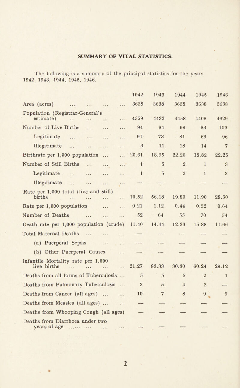 SUMMARY OF VITAL STATISTICS. the principal statistics for the years The following is a summary of 1942, 1943, 1944, 1945, 1946. Area (acres) Population (Registrar-General’s estimate) Number of Live Births Legitimate Illegitimate Birthrate per 1,000 population ... Number of Still Births Legitimate Illegitimate ... . Rate per 1,000 total (live and still) births Rate per 1,000 population Number of Deaths Death rate per 1,000 population (crude} Total Maternal Deaths (a) Puerperal Sepsis (b) Other Puerperal Causes Infantile Mortality rate per 1,000 live births Deaths from all forms of Tuberculosis .. Deaths from Pulmonary Tuberculosis .. Deaths from Cancer (all ages) ... Deaths from Measles (all ages) ... Deaths from Whooping Cough (all ages) Deaths from Diarrhoea under two years of age . 1942 1943 1944 1945 1946 3639 3638 3638 3638 3638 4559 4432 4458 4408 4629 94 84 99 83 103 91 73 81 69 96 3 11 18 14 7 20.61 18.95 22.20 18.82 22.25 1 5 2 1 3 1 5 2 1 3 10.52 56.18 19.80 11.90 28.30 0.21 1.12 0.44 0.22 0.64 52 64 55 70 54 11.40 14.44 12.33 15.88 11.66 21.27 83.33 30.30 60.24 29.12 5 5 5 2 1 3 5 4 2 — 10 7 8 9 - % 9