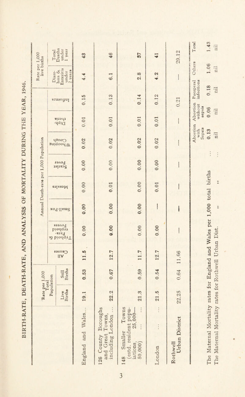BIRTH-RATE, DEATH-RATE, AND ANALYSIS OF MORTALITY DURING THE YEAR, 1946. O O ^ cj ~Q D. V > cG ’ —- 2 ^ *-J tj TD w 0 S c >• Hq 3_< ■n c$ os n3 n: aj ^3 4J r «  c >- Q c o 3 o. o © o o o v- u a o vj co rt 4) Q 3 3 3 C < Bzusnyuj BUSLp -Hd?a HSnoO 8utdoot{^ J3A3.J JSJJBDg S3J8B3JAJ X°J-IIBU1S SJ3A3J pioujdAj -BIBJ T9 pio-qdAx 63SnB0 uv o o o c o u 3 « -H°i S .2 p2 « > «-* =2 00 ->* W5 o o o <n o o o o o o o o © IO © U5 © a> £ -a p aJ TJ a £ W) a W CD •S' CO © v< © d <N © © © © © © © © © d © <N d <N co 43 : d3 co a o 9 o m £ o o a Who & aj CuO c g g 2 O d O ;3 UrO o © oj .5 <N !> CO 00 d co P £ o H i 3 Ps © O © a© a CD ©> • r-i CO <D © CN © d (N © © © © © © © © © © uo CO FH <N CA X) +-> co (3 00 CO a o © © © .3 ® <N <N © © d © © © © d © © d LO liO ^-c <N P o T3 P O d r-H d <n o-i d oj 2 42 s-> o tt CD CD -ct CD © lO Ol d oa u •i-i CO d C3 42 b D 3 Abortion Abortion Puerperal Others Total with without infections Sepsis sepsis The Maternal Mortality rates for England and Wales per 1,000 total births ... 0.13 0.06 0.18 1.06 1.43 The Maternal Mortality rates forRothwell Urban Dist. ,, ,, ... nil nil nil nil nil