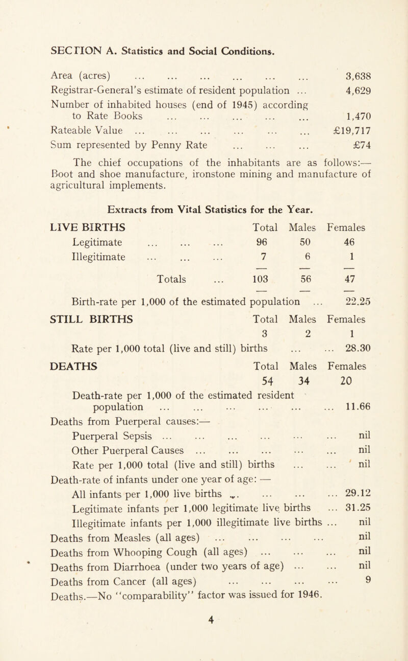 SECTION A. Statistics and Social Conditions. Area (acres) . 3,638 Registrar-General’s estimate of resident population ... 4,629 Number of inhabited houses (end of 1945) according to Rate Books ... ... ... ... ... 1,470 Rateable Value ... ... ... ... ... ... £19,717 Sum represented by Penny Rate ... ... ... £74 The chief occupations of the inhabitants are as follows:— Boot and shoe manufacture, ironstone mining and manufacture of agricultural implements. Extracts from Vital Statistics for the Year. LIVE BIRTHS Total Males Females Legitimate ... ... ... 96 50 46 Illegitimate ... ... ... 7 6 1 Totals ... 103 56 47 Birth-rate per 1,000 of the estimated population ... 22.25 STILL BIRTHS Total Males Females 3 2 1 Rate per 1,000 total (live and still) births ... ... 28.30 DEATHS Total Males Females 54 34 20 Death-rate per 1,000 of the estimated resident population ... ... ... ... ... ... 11.66 Deaths from Puerperal causes:— Puerperal Sepsis ... ... ... ... • •• ... nil Other Puerperal Causes ... ... ... ••• ... nil Rate per 1,000 total (live and still) births . nil Death-rate of infants under one year of age: — All infants per 1,000 live births ... ... ... 29.12 Legitimate infants per 1,000 legitimate live births ... 31.25 Illegitimate infants per 1,000 illegitimate live births ... nil Deaths from Measles (all ages) ... ... ... ... nil Deaths from Whooping Cough (all ages) . nil Deaths from Diarrhoea (under two years of age) ... ... nil Deaths from Cancer (all ages) . ... 9 Deaths.—No “comparability” factor was issued for 1946.
