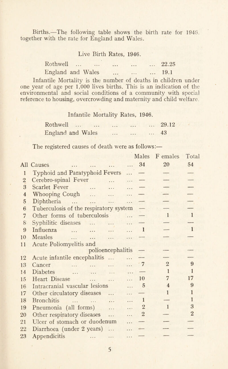 Births.—The following table shows the birth rate for 1946, together with the rate for England and Wales. Live Birth Rates, 1946. Rothwell ... ... ... ... ... 22.25 England and Wales ... ... ... 19.1 Infantile Mortality is the number of deaths in children under one year of age per 1,000 lives births. This is an indication of the environmental and social conditions of a community with special reference to housing, overcrowding and maternity and child welfare. Infantile Mortality Rates, 1946. Rothwell ... ... ... ... ... 29.12 England and Wales ... ... ... 43 The registered causes of death were as follows:— Males F emales Total All Causes ... ... ... ... 34 20 54 1 Typhoid and Paratyphoid Fevers ... —— — — 2 Cerebro-spinal Fever — — — 3 Scarlet Fever — — •— 4 Whooping Cough — — 5 Diphtheria — — — 6 Tuberculosis of the respiratory system — — — 7 Other forms of tuberculosis — 1 1 8' Syphilitic diseases — — — 9 Influenza 1 — 1 10 Measles — — — 11 Acute Poliomyelitis and polioencephalitis _ — — 12 Acute infantile encephalitis ... — — — 13 Cancer ' 7 2 9 14 Diabetes — 1 1 15 Heart Disease 10 7 17 16 Intracranial vascular lesions 5 4 9 17 Other circulatory diseases — 1 1 18 Bronchitis 1 — 1 19 Pneumonia (all forms) 2 1 3 20 Other respiratory diseases 2 — 2 21 Ulcer of stomach or duodenum — — — 22 Diarrhoea (under 2 years) ... — — — 23 Appendicitis — — —