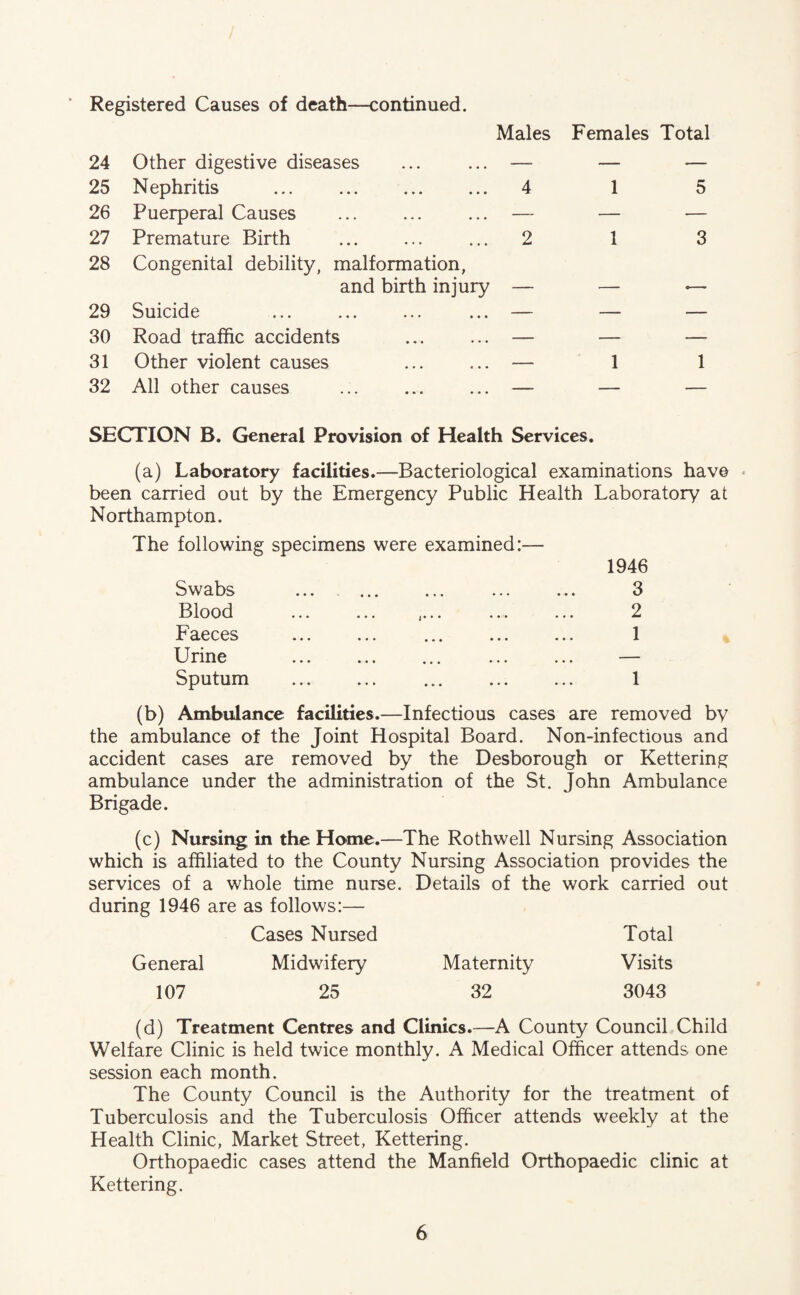 Registered Causes of death—continued. Males Females Total 24 Other digestive diseases — — •— 25 Nephritis . 4 1 5 26 Puerperal Causes — — -— 27 Premature Birth 2 1 3 28 Congenital debility, malformation, and birth injury — — — 29 Suicide — — — 30 Road traffic accidents —■ — — 31 Other violent causes . — 1 1 32 All other causes ... . —- — — SECTION B. General Provision of Health Services. (a) Laboratory facilities.—Bacteriological examinations have been carried out by the Emergency Public Health Laboratory at Northampton. The following specimens were examined:— 1946 Swabs • • • • • • 3 Blood • • • • • • 2 Faeces • • • • • • 1 Urine « • • • • • ... — Sputum • « • • * • 1 (b) Ambulance facilities.—Infectious cases are removed by the ambulance of the Joint Hospital Board. Non-infectious and accident cases are removed by the Desborough or Kettering ambulance under the administration of the St. John Ambulance Brigade. (c) Nursing in the Home.—The Rothwell Nursing Association which is affiliated to the County Nursing Association provides the services of a whole time nurse. Details of the work carried out during 1946 are as follows:— Cases Nursed Total General Midwifery Maternity Visits 107 25 32 3043 (d) Treatment Centres and Clinics.—A County Council Child Welfare Clinic is held twice monthly. A Medical Officer attends one session each month. The County Council is the Authority for the treatment of Tuberculosis and the Tuberculosis Officer attends weekly at the Health Clinic, Market Street, Kettering. Orthopaedic cases attend the Manfield Orthopaedic clinic at Kettering.
