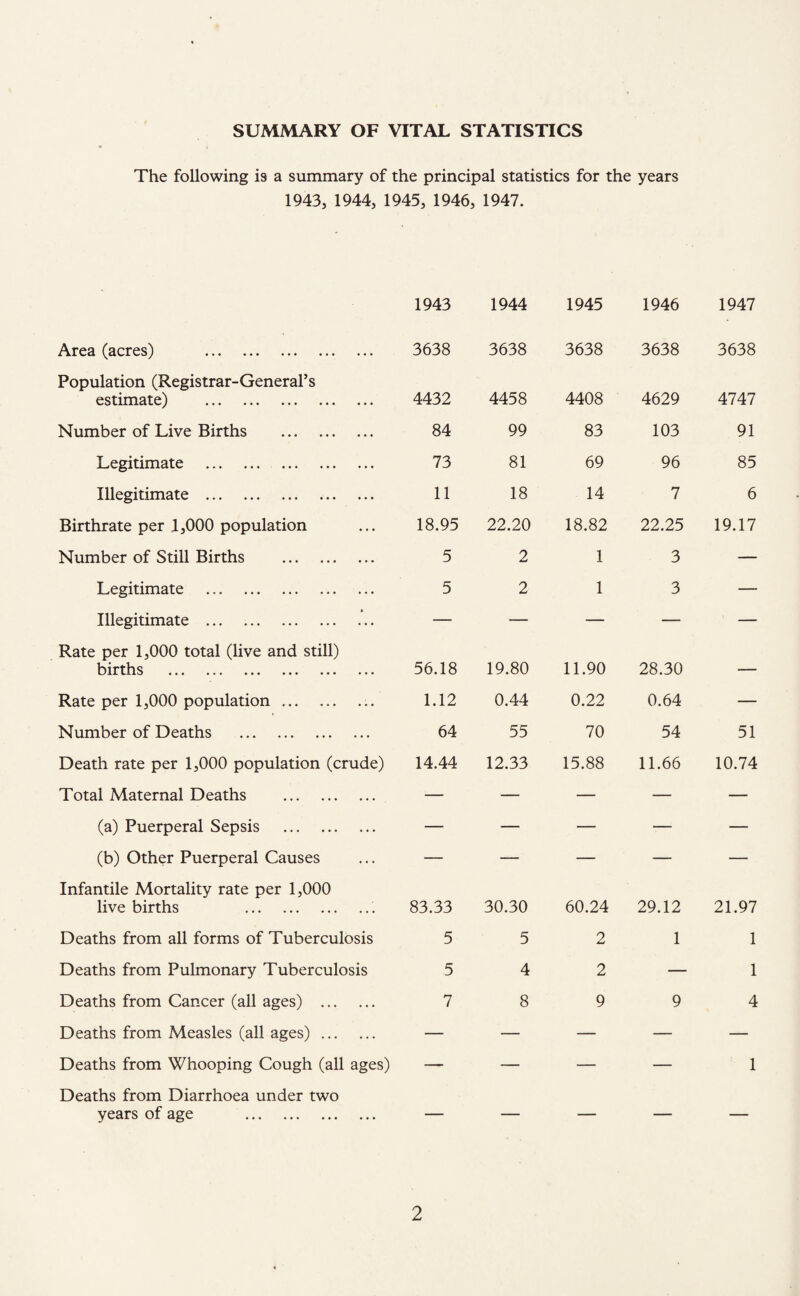 SUMMARY OF VITAL STATISTICS The following is a summary of the principal statistics for the years 1943, 1944, 1945, 1946, 1947. Area (acres) . Population (Registrar-General’s estimate) . Number of Live Births . Legitimate . . Illegitimate . Birthrate per 1,000 population Number of Still Births . Legitimate . i Illegitimate . Rate per 1,000 total (live and still) births . Rate per 1,000 population.. Number of Deaths . Death rate per 1,000 population (crude) Total Maternal Deaths . (a) Puerperal Sepsis . (b) Other Puerperal Causes Infantile Mortality rate per 1,000 live births .. Deaths from all forms of Tuberculosis Deaths from Pulmonary Tuberculosis Deaths from Cancer (all ages) . Deaths from Measles (all ages). Deaths from Whooping Cough (all ages) Deaths from Diarrhoea under two years of age . 1943 1944 1945 1946 1947 3638 3638 3638 3638 3638 4432 4458 4408 4629 4747 84 99 83 103 91 73 81 69 96 85 11 18 14 7 6 18.95 22.20 18.82 22.25 19.17 5 2 1 3 — 5 2 1 3 —- 56.18 19.80 11.90 28.30 _ 1.12 0.44 0.22 0.64 — 64 55 70 54 51 14.44 12.33 15.88 11.66 10.74 83.33 30.30 60.24 29.12 21.97 5 5 2 1 1 5 4 2 — 1 7 8 9 9 4 1