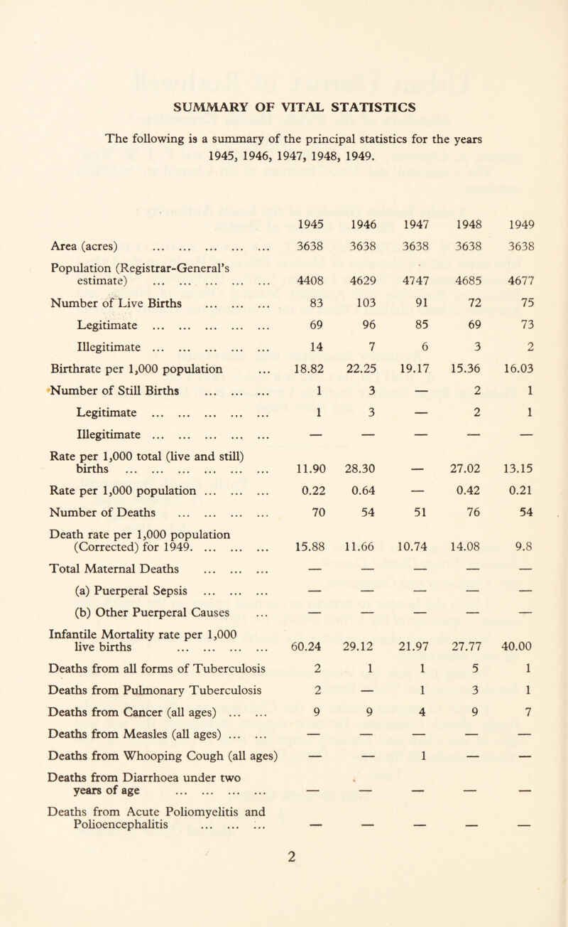 SUMMARY OF VITAL STATISTICS The following is a summary of the principal statistics for the years 1945, 1946, 1947, 1948, 1949. Area (acres) . Population (Registrar-General’s estimate) . Number of Live Births . Legitimate . Illegitimate . Birthrate per 1,000 population Number of Still Births . Legitimate . Illegitimate .. ... Rate per 1,000 total (live and still) births . Rate per 1,000 population. Number of Deaths . Death rate per 1,000 population (Corrected) for 1949. Total Maternal Deaths . (a) Puerperal Sepsis . (b) Other Puerperal Causes Infantile Mortality rate per 1,000 live births . Deaths from all forms of Tuberculosis Deaths from Pulmonary Tuberculosis Deaths from Cancer (all ages) . Deaths from Measles (all ages). Deaths from Whooping Cough (all ages) Deaths from Diarrhoea under two years of age . Deaths from Acute Poliomyelitis and Polioencephalitis . 1945 1946 1947 1948 1949 3638 3638 3638 3638 3638 4408 4629 4747 4685 4677 83 103 91 72 75 69 96 85 69 73 14 7 6 3 2 18.82 22.25 19.17 15.36 16.03 1 3 — 2 1 1 3 — 2 1 11.90 28.30 - 27.02 13.15 0.22 0.64 — 0.42 0.21 70 54 51 76 54 15.88 11.66 10.74 14.08 9.8 60.24 29.12 21.97 27.77 40.00 2 1 1 5 1 2 — 1 3 1 9 9 4 1 9 7 — — — — —