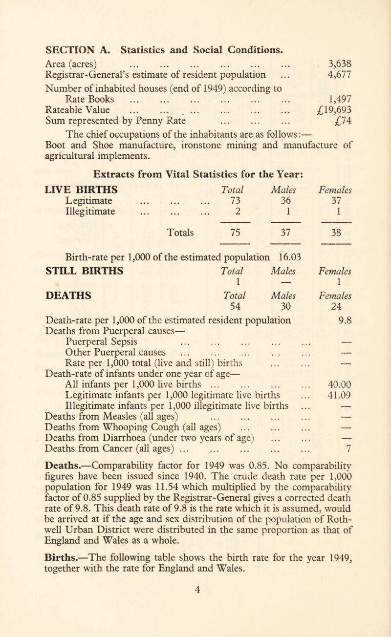 SECTION A. Statistics and Social Conditions. Area (acres) 3,638 Registrar-General’s estimate of resident population ... 4,677 Number of inhabited houses (end of 1949) according to Rate Books . 1,497 Rateable Value . £19,693 Sum represented by Penny Rate ... ... ... £74 The chief occupations of the inhabitants are as follows:— Boot and Shoe manufacture, ironstone mining and manufacture of agricultural implements. Extracts from Vital Statistics for the Year: Death-rate per 1,000 of the estimated resident population Deaths from Puerperal causes— Puerperal Sepsis . Other Puerperal causes Rate per 1,000 total (live and still) births Death-rate of infants under one year of age— All infants per 1,000 live births . Legitimate infants per 1,000 legitimate live births Illegitimate infants per 1,000 illegitimate live births Deaths from Measles (all ages) . Deaths from Whooping Cough (all ages) . Deaths from Diarrhoea (under two years of age) Deaths from Cancer (all ages). LIVE BIRTHS Total Males Females Legitimate 73 • ••• ••• f s 36 37 Illegitimate 2 • • * ••• • * ♦ 1 1 Totals 75 37 38 Birth-rate per 1, 000 of the estimated population 16.03 STILL BIRTHS Total Males Females 1 — 1 DEATHS Total Males Females 54 30 24 9.8 40.00 41.09 Deaths.—Comparability factor for 1949 was 0.85. No comparability figures have been issued since 1940. The crude death rate per 1,000 population for 1949 was 11.54 which multiplied by the comparability factor of 0.85 supplied by the Registrar-General gives a corrected death rate of 9.8. This death rate of 9.8 is the rate which it is assumed, would be arrived at if the age and sex distribution of the population of Roth- well Urban District were distributed in the same proportion as that of England and Wales as a whole. Births.—The following table shows the birth rate for the year 1949, together with the rate for England and Wales.