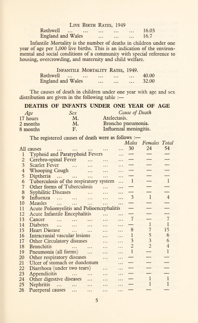 Live Birth Rates, 1949 Rothwell . . 16.03 England and Wales . 16.7 Infantile Mortality is the number of deaths in children under one year of age per 1,000 live births. This is an indication of the environ¬ mental and social conditions of a community with special reference to housing, overcrowding, and maternity and child welfare. Infantile Mortality Rates, 1949. Rothwell . 40.00 England and Wales . 32.00 The causes of death in children under one year with age and sex distribution are given in the following table :— DEATHS OF INFANTS UNDER ONE YEAR OF Age Sex Cause of Death 17 hours M. Atelectasis. 2 months M. Broncho pneumonia. 8 months F. Influenzal meningitis. The registered causes of death were as follows :— Males All causes ... ... ... ... ... 30 1 Typhoid and Paratyphoid Fevers ... — 2 Cerebro-spinal Fever .— 3 Scarlet Fever . — 4 Whooping Cough .. ■— 5 Diptheria .— 6 Tuberculosis of the respiratory system ... 1 7 Other forms of Tuberculosis . — 8 Syphilitic Diseases ... ... ... — 9 Influenza . 3 10 Measles .— 11 Acute Poliomyelitis and Polioencephalitis — 12 Acute Infantile Encephalitis 13 Cancer 14 Diabetes . 15 Heart Disease 16 Intracranial vascular lesions 17 Other Circulatory diseases 18 Bronchitis 19 Pneumonia (all forms) 20 Other respiratory diseases 21 Ulcer of stomach or duodenum 22 Diarrhoea (under two tears) 23 Appendicitis 24 Other digestive diseases ... 25 Nephritis . 26 Puerperal causes . 7 8 1 3 2 1 Females Total 24 54 1 1 1 1