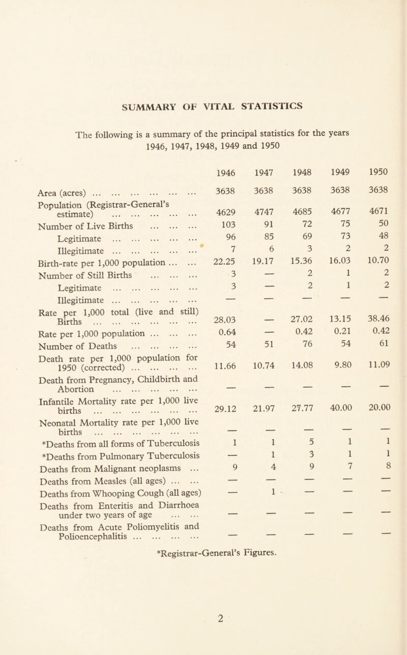 SUMMARY OF VITAL STATISTICS The following is a summary of the principal statistics for the years 1946, 1947, 1948, 1949 and 1950 Area (acres). Population (Registrar-General’s estimate) . Number of Live Births . Legitimate Illegitimate . Birth-rate per 1,000 population. Number of Still Births . Legitimate . Illegitimate ... . Rate per 1,000 total (live and still) Births . Rate per 1,000 population. Number of Deaths . Death rate per 1,000 population for 1950 (corrected). ... Death from Pregnancy, Childbirth and Abortion .. . Infantile Mortality rate per 1,000 live births . Neonatal Mortality rate per 1,000 live births . ^Deaths from all forms of Tuberculosis ^Deaths from Pulmonary Tuberculosis Deaths from Malignant neoplasms ... Deaths from Measles (all ages). Deaths from Whooping Cough (all ages) Deaths from Enteritis and Diarrhoea under two years of age . Deaths from Acute Poliomyelitis and Polioencephalitis. 1946 1947 1948 1949 1950 3638 3638 3638 3638 3638 4629 4747 4685 4677 4671 103 91 72 75 50 96 85 69 73 48 7 6 3 2 2 22.25 19.17 15.36 16.03 10.70 3 — 2 1 2 3 — 2 1 2 — — — — — 28.03 — 27.02 13.15 38.46 0.64 — 0.42 0.21 0.42 54 51 76 54 61 11.66 10.74 14.08 9.80 11.09 — — — — — 29.12 21.97 27.77 40.00 20.00 _ —— — — — 1 1 5 1 1 — 1 3 1 1 9 4 9 7 8 — — — — — — 1 — — — — — — — — _____ _ *Registrar-General’s Figures.