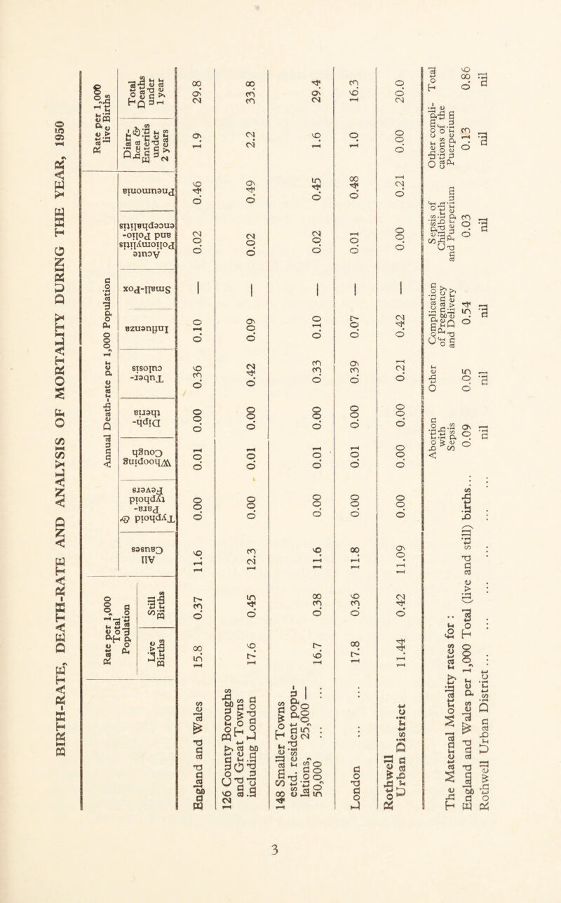 BIRTH-RATE, DEATH-RATE AND ANALYSIS OF MORTALITY DURING THE YEAR, 1950 £> & 2 « P V G >> HQ SJ-h « 55 S 8 g § Ss a o ■ r~t <a a o ft Biuouinauj; STiTieqddous “°H°d PUB sni’iXuioxioj ' ainov xoj-nBUis Bzuanguj sisojno -iaqnx Buaqj -qdxa qSnoo guidooii/A 6J3A3X pioqcUa -BJBJ /Q pioqdAx 838UB3 IIV o ® I n 2 JS O o3 ah ft l> p S * ft ft’ w CO; ft « S si ft oo On CM ON NO O O rH • o NO cn o o o © o o NO t cn 00 iri w <u 73 £ T3 C al T3 d 22 *3) a w 00 cri co CM CM On d CM o ON o CM o o o o o o o cn cm m o NO d CO ’hfi C'5 ^ JtiO o g-g 0(2 O >> o3 60 C S-S 3<5 •§ o _ o o NO § .9 CM d CM NO in n* o CM o d o r-H d cn cn o o o o d NO 00 cn n- NO CO d £ o h i-t <u 03 o3 b | o d cn S CM TJ cn oo CO aj U< CO <u O O O *\ © in f CO o NO o f-H CM o • O o fH o | 00 i—i CM o o | o O o i d d 1 !> CM 1 O d o On i—< cn cq- d o o o o q o d »—< o o o o d o o o o o d 00 ON O • r-H v*—H r-H NO CM cn o d 00 • q r-H r*H • -M o X * *-> ■ ca « s s d d g <s o £g> TJ £ d o •m D ' 0!5 I o H NO 00 • H 1-1 s °'S 2 a S S & d ° ■Sop o 5^ a 3 Nfn rj T1 °s« .a’S ft cn s.3 y ZxS- ° Ut3 G ca .Sue ~ G « •a •73 t>0 1) a*£A ° O TS Ui -G G .2 rt.a ON Sift q © < M <2 co <D +-> <3 M a 03 t: o <3 d t-i <u ■M 03 rd d ^ G U u r-< in “N in ° ‘d d CO T3 d OS <u > id, ■3 o h o l-l <L» a CO « 13 T3 d a3 S | h w 3 Rothwell Urban District .