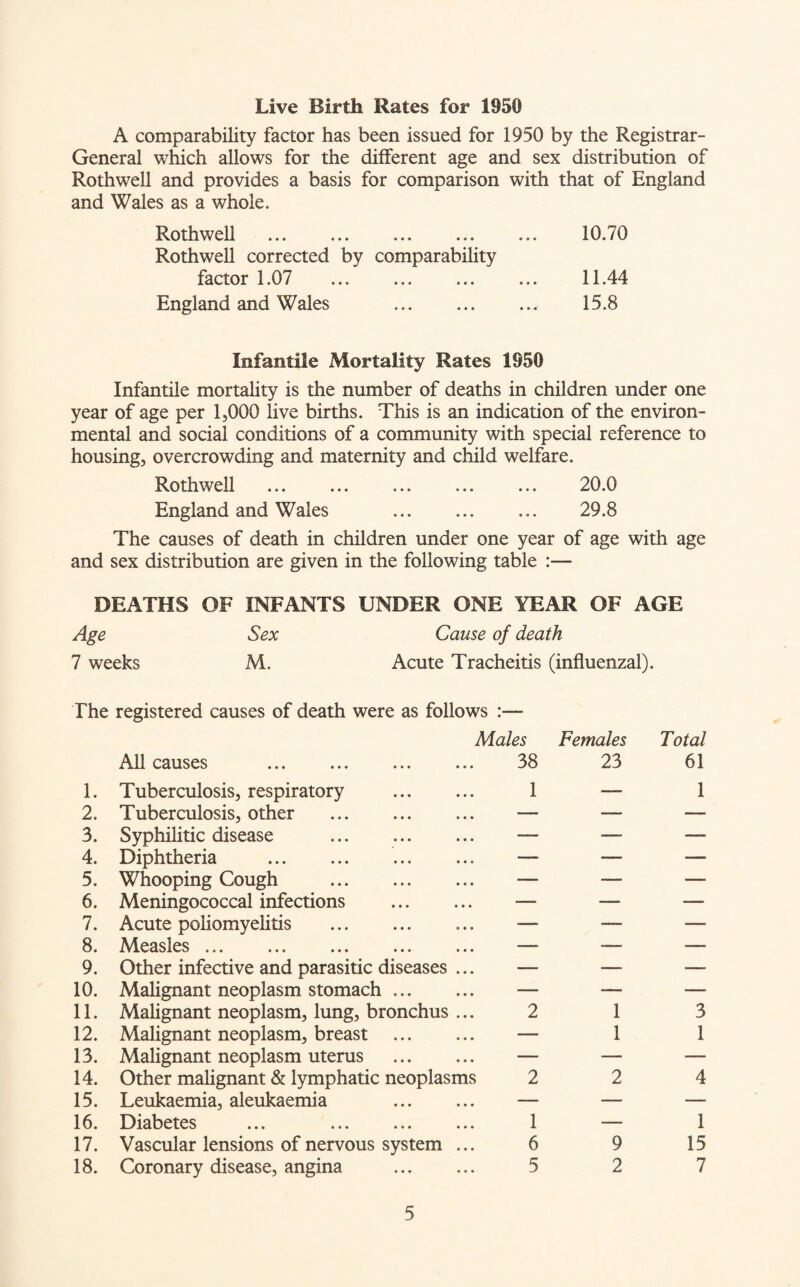 Live Birth Rates for 1950 A comparability factor has been issued for 1950 by the Registrar- General which allows for the different age and sex distribution of Rothwell and provides a basis for comparison with that of England and Wales as a whole. Rothwell . 10.70 Rothwell corrected by comparability factor 1.07 ... ... ... ... 11.44 England and Wales .. 15.8 Infantile Mortality Rates 1950 Infantile mortality is the number of deaths in children under one year of age per 1,000 live births. This is an indication of the environ¬ mental and social conditions of a community with special reference to housing, overcrowding and maternity and child welfare. Rothwell . 20.0 England and Wales . 29.8 The causes of death in children under one year of age with age and sex distribution are given in the following table :— DEATHS OF INFANTS UNDER ONE YEAR OF AGE Age Sex Cause of death 7 weeks M. Acute Tracheitis (influenzal). The registered causes of death were as follows :— Males All causes . 38 Females 23 Total 61 1. Tuberculosis, respiratory . 1 — 1 2. Tuberculosis, other . — — — 3. Syphilitic disease . —- —- —- 4. Diphtheria . — — — 5. Whooping Cough . — — — 6. Meningococcal infections . — — — 7. Acute poliomyelitis . — —- — 8. Measles ... — — — 9. Other infective and parasitic diseases ... — — — 10. Malignant neoplasm stomach. — -— — 11. Malignant neoplasm, lung, bronchus ... 2 1 3 12. Malignant neoplasm, breast . — 1 1 13. Malignant neoplasm uterus . — — — 14. Other malignant & lymphatic neoplasms 2 2 4 15. Leukaemia, aleukaemia . — — — 16. Diabetes ... . 1 — 1 17. Vascular lensions of nervous system ... 6 9 15 18. Coronary disease, angina . 5 2 7
