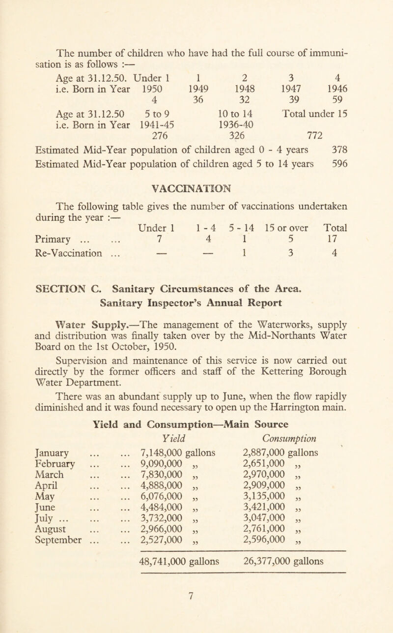 The number of children who have had the full course of immuni- sation is as follows Age at 31.12.50. Under 1 1 2 3 4 i.e. Born in Year 1950 1949 1948 1947 1946 4 36 32 39 59 Age at 31.12.50 5 to 9 10 to 14 Total under 15 i.e. Born in Year 1941-45 276 1936-40 326 772 Estimated Mid-Year population of children aged 0 - 4 years 378 Estimated Mid-Year population of children aged 5 to 14 years 596 VACCINATION The following table gives the number of vaccinations undertaken during the year :— Under 1 1-4 5-14 15 or over Total Primary. 7 4 1 5 17 Re-Vaccination ... — — 1 3 4 SECTION C. Sanitary Circumstances of the Area* Sanitary Inspector’s Annua! Report Water Supply.—The management of the Waterworks, supply and distribution was finally taken over by the Mid-Northants Water Board on the 1st October, 1950. Supervision and maintenance of this service is now carried out directly by the former officers and staff of the Kettering Borough Water Department. There was an abundant supply up to June, when the flow rapidly diminished and it was found necessary to open up the Harrington main. Yield and Consumption—Main Source Y ield Consumption January ... 7,148,000 gallons 2,887,000 gallons February ... 9,090,000 „ 2,651,000 „ March ... 7,830,000 „ 2,970,000 „ April ... 4,888,000 „ 2,909,000 „ May ... 6,076,000 „ 3,135,000 „ June ... 4,484,000 „ 3,421,000 „ July. ... 3,732,000 „ 3,047,000 „ August ... 2,966,000 „ 2,761,000 „ September ... ... 2,527,000 „ 2,596,000 „ 48,741,000 gallons 26,377,000 gallons