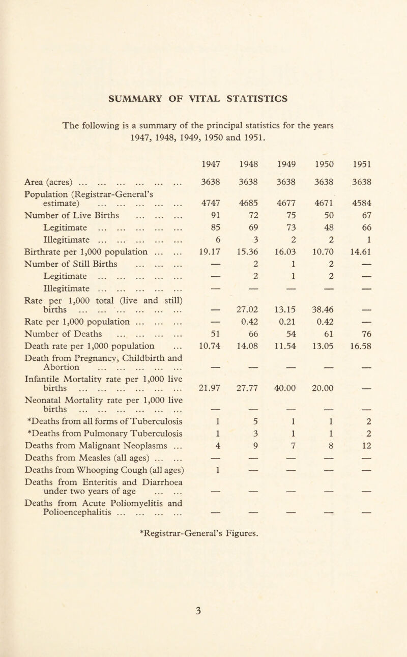 SUMMARY OF VITAL STATISTICS The following is a summary of the principal statistics for the years 1947, 1948, 1949, 1950 and 1951. Area (acres). Population (Registrar-General’s estimate) ... Number of Live Births . Legitimate . Illegitimate . Birthrate per 1,000 population . Number of Still Births . Legitimate . Illegitimate . Rate per 1,000 total (live and still) births . Rate per 1,000 population. Number of Deaths . Death rate per 1,000 population Death from Pregnancy, Childbirth and Abortion . Infantile Mortality rate per 1,000 live births . Neonatal Mortality rate per 1,000 live births . ^Deaths from all forms of Tuberculosis ^Deaths from Pulmonary Tuberculosis Deaths from Malignant Neoplasms ... Deaths from Measles (all ages). Deaths from Whooping Cough (all ages) Deaths from Enteritis and Diarrhoea under two years of age . Deaths from Acute Poliomyelitis and Polioencephalitis. 1947 1948 1949 1950 1951 3638 3638 3638 3638 3638 4747 4685 4677 4671 4584 91 72 75 50 67 85 69 73 48 66 6 3 2 2 1 19.17 15.36 16.03 10.70 14.61 — 2 1 2 — — 2 1 2 — . 27.02 13.15 38.46 _____ — 0.42 0.21 0.42 — 51 66 54 61 76 10.74 14.08 11.54 13.05 16.58 21.97 27.77 40.00 20.00 — 1 5 1 1 2 1 3 1 1 2 4 9 7 8 12 1 *Registrar-General’s Figures.