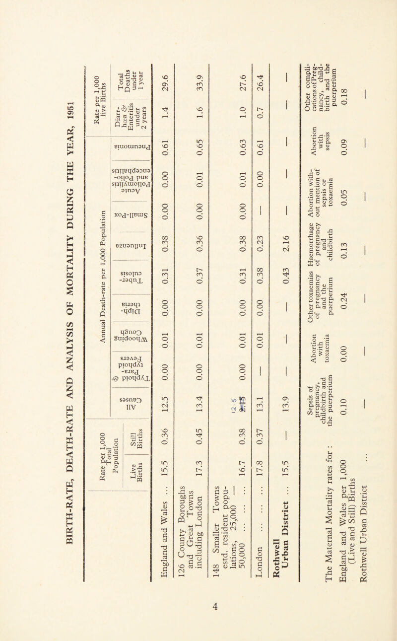 BIRTH-RATE, DEATH-RATE AND ANALYSIS OF MORTALITY DURING THE YEAR, 1951 O O ~ £ ^ <U <u > ■M CO ^ 2 u u co,54> j* o S c >> hQ 3- i&S a 2 Biuouinauj sptjBqdoouo “°TI°d PUB snqAuioqoj 'oanoy c o • H *-> js 3 a o Ph o o o xod-neuis Bzuonyuj rH U <u a D •*-» 03 d sisojno -isqnj. rC 4-» G3 V Q Btjoqi -qdia ca 3 C 5 < qSno3 gtndooq^ SJ3A9J[ pioqdAj -BJBJ pioqdAx sosnB^ IIV o CO o c _J ■ • , CvJ Ctf i-i ir-> , y O 3 73 -m 4-J d °d a <L> c5 & o Live Birth VO Ov CM Ov cn cn vo d CM vO vO d o o o LO VO o o o cn VO o o o o o o o o o o o o oo cn o vo cn o oo cn o cn o t> cn o cn o o o o o o o o o o in in <u *c3 nd G <3 Td 0 05 ?—i txO G W CO MG M G o iH O PQ +-1 G G O U vO CM cn o’ CO > d > o o nd h c OS <u u o T3 G 03 o d bfi G • fH nd G o G o vo' CO I G G pS a O O h ag G°^ t_, <u *n <u Td cm 3 00 CO o> M 00 co <u o o o n o in VO CM r- d vO o o q o cn CM o oo cn o o o d o o cn r- cn o co d G O nd G O d VO T—H CM cn o Ov cn in in y u •M C» •fH r-H C *Jd d d &