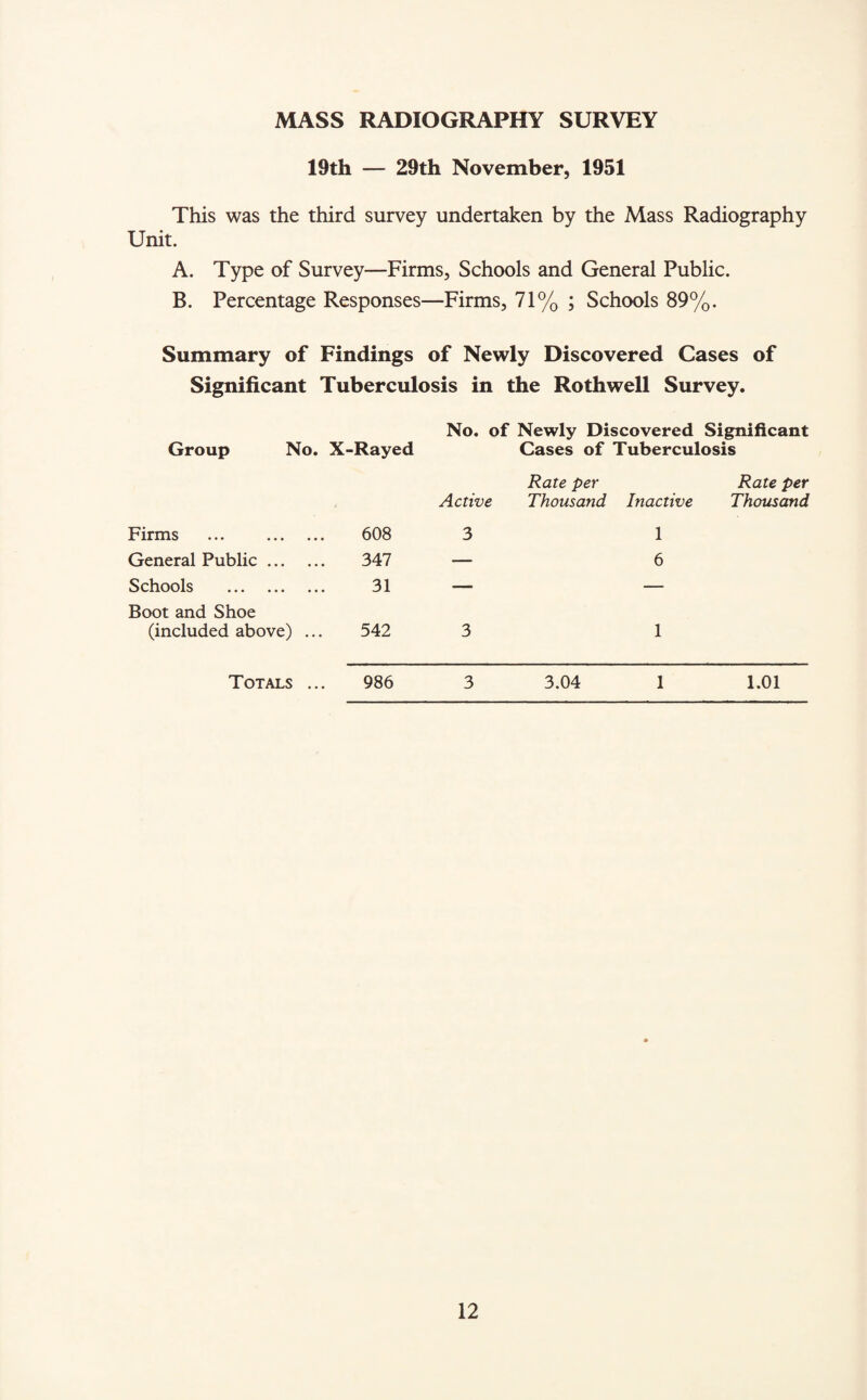 MASS RADIOGRAPHY SURVEY 19th — 29th November, 1951 This was the third survey undertaken by the Mass Radiography Unit. A. Type of Survey—Firms, Schools and General Public. B. Percentage Responses—Firms, 71% ; Schools 89%. Summary of Findings of Newly Discovered Cases of Significant Tuberculosis in the Roth well Survey. No. of Newly Discovered Significant Group No. X-Rayed Cases of Tuberculosis Rate per Rate per Active Thousand Inactive Thousand Firms ... . 608 3 1 General Public. 347 — 6 Schools . 31 — — Boot and Shoe (included above) ... 542 3 1 Totals ... 986 3 3.04 1