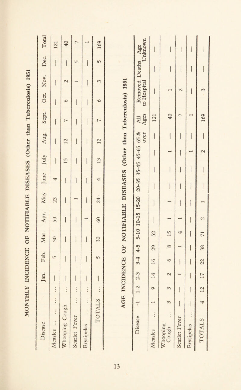 MONTHLY INCIDENCE OF NOTIFIABLE DISEASES (Other than Tuberculosis) 1951 3 a o r-H o C- r-H Ov U I bX) 2 h <N I—1 rf vO r-H 1 1 1 | ■ 1 ' 1 1 6 a> 1 in m Q 1 1 X! 1 i fl 1 <u • 1 1 * Nov. I CO r-H 1 CO 1951 Q <U 4-1 > a 2 «» 1 rH CO CO o /—•. Cfi «F* fl o §£ 1 o I vO I 1 VO cn o <* o F** 4-» 0 • O +-* a <u CO C/D r-H o O' r-H Ov 03 CD CN X 1 l> 1 1 t> X s «< i-H r-H H bb fl 0^ tH J (U I 1 1 1 | 3 < | CO | 1 CO r-H fl 43 •M in > vO o 1 1 1 1 in <o vO i | r-4 1 r-H CO >> X in 1 1 3 1 CO i-H 1 1 cn rH ■w 0 v—✓ in ■ 1 | 1 1 1 C/5 in 1 1 1 1 1 <u g W CO p 1 I S/5 in *■—> 1 < w CO 6 1 1 1 1 1 C/5 CO >> CTS s co CO 1 r-H 1 24 0 8 1 in i r-H 1 . F-4 U 1 1 > L i—< «-! cq in a On 1 1 7-H o < y—t | I r-H r-H 1 CO < in 1 1 o> E o f-H 1 1 NH < . H O l 4 CO in 1 r—4 o 1 m r-H 1 O' s 30 1 1 1 30 z in h o in Ov 00 T—1 1 00 i CO 1 cO X <u p-l m 1 1 1 in w i VO VO 1 1 CO u CO r-H 1 1 CO z d 05 cH 1 1 1 1 1 w Q w 2-3 H1 r-H CO r-H 1 t> r-H • . • • . z CO Ov CO 1 1 CO • • * * : r-H 1 1 r-H cn hJ < w i • 1 . 0 ! r-H r-H CO 1 1 X bO < 1 1 1 • fl ; h . . . D C/D • O U bo Jh <D > CD C/D O h (D GO 03 <D bfl Sh <d > 1) C/D 00 03 <D c/d C/D <D fl • rH a 4—1 03 r-H (D C/D • rH Q C/D CD .gfl as? pt, +-> 03 r-H CD < h • *—< y < o CD Oh O 13 <u (X O H Q C/D 03 CD o X Th 03 • rH C/D >> C/D 03 (D 0.0 x U r-H fl • *H C/D h w 2 CD 00 w s p cn |