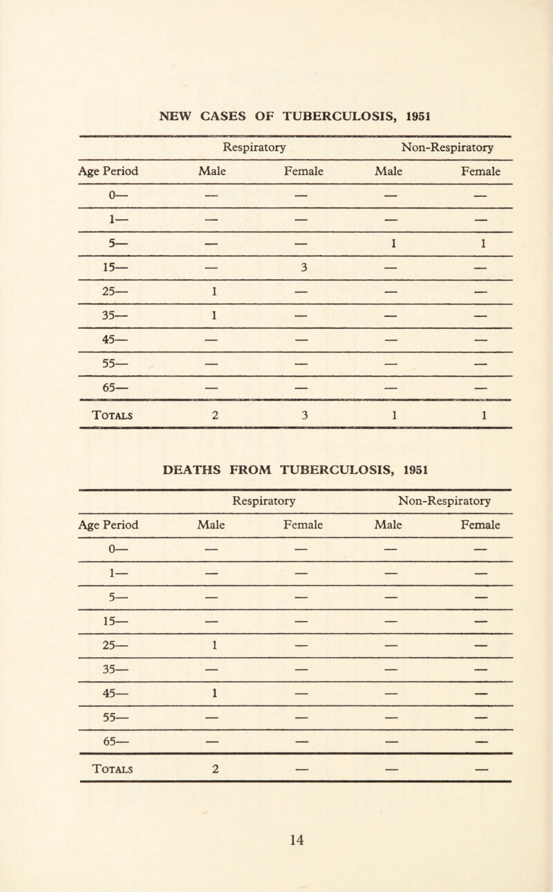 NEW CASES OF TUBERCULOSIS, 1951 Respiratory Non-Respiratory Age Period Male Female Male Female 0— — — — — 1— — — — — 5— — — 1 1 15— — 3 — — 25— 1 — — — 35— 1 — — — 45— — — — — 55— — — — — 65— — — — — Totals 2 3 1 1 DEATHS FROM TUBERCULOSIS, 1951 Respiratory Non-Respiratory Age Period Male Female Male Female 0— — — — — 1— — — — — 5— — — — — 15— — — — — 25— 1 — — — 35— — — — — 45— 1 — — — 55— — — — — 65— — — — — Totals 2 — — —