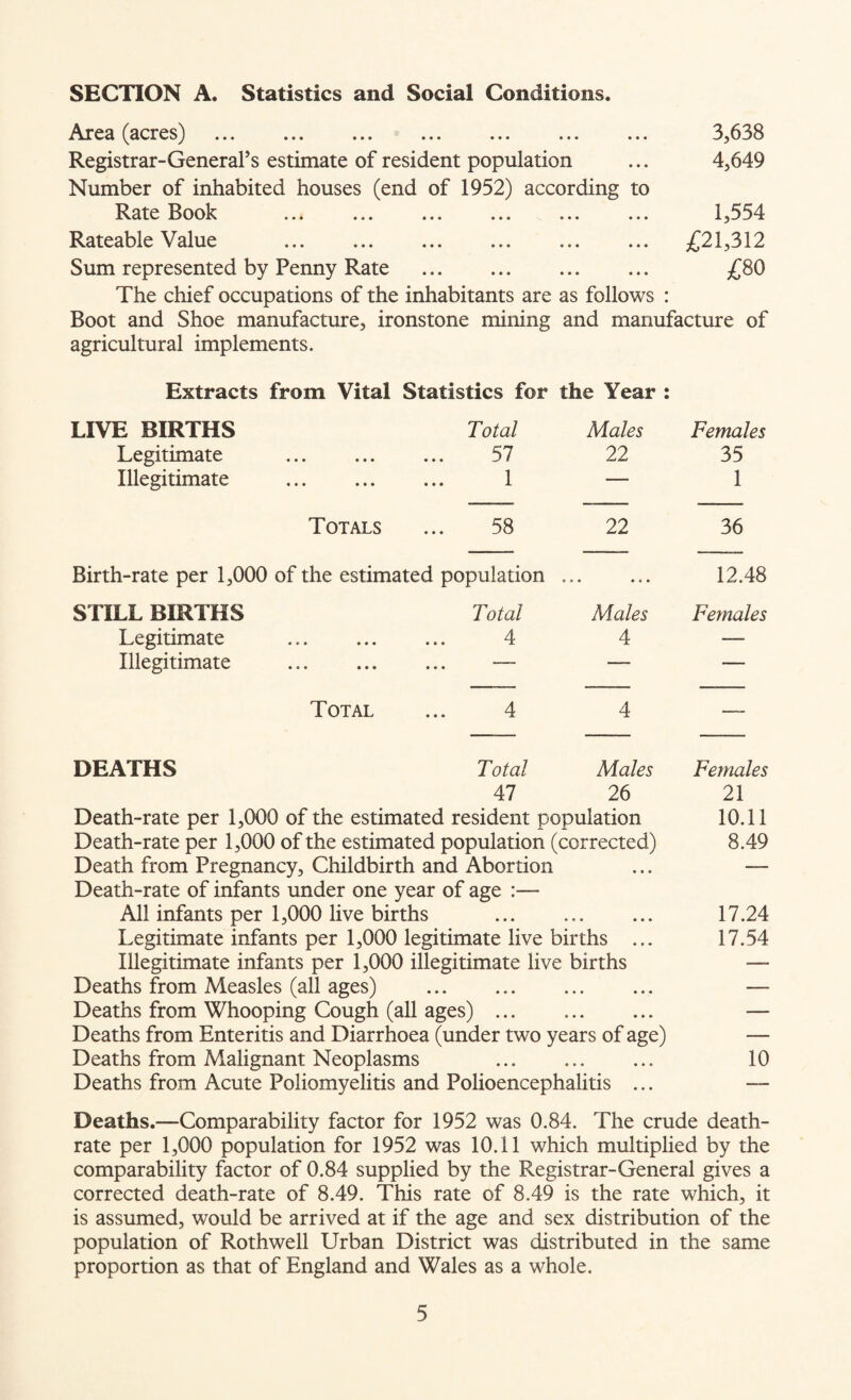 SECTION A. Statistics and Social Conditions. Area (acres) . 3,638 Registrar-General’s estimate of resident population ... 4,649 Number of inhabited houses (end of 1952) according to Rate Book . 1,554 Rateable Value . £21,312 Sum represented by Penny Rate . £80 The chief occupations of the inhabitants are as follows : Boot and Shoe manufacture, ironstone mining and manufacture of agricultural implements. Extracts from Vital Statistics for the Year : LIVE BIRTHS Total Males Females Legitimate 57 • •• ••• ••• _✓ * 22 35 Illegitimate ••• ••• ••• l — 1 Totals ... 58 22 36 Birth-rate per 1,000 of the estimated population 9 v • • e • 12.48 STILL BIRTHS Total Males Females Legitimate 4 • t> * ••• x 4 -—■ Illegitimate » « • ••• ••• — — Total ... 4 4 DEATHS Total Males Females 47 26 21 Death-rate per 1,000 of the estimated resident population 10.11 Death-rate per 1,000 of the estimated population (corrected) 8.49 Death from Pregnancy, Childbirth and Abortion ... — Death-rate of infants under one year of age :— All infants per 1,000 live births . 17.24 Legitimate infants per 1,000 legitimate live births ... 17.54 Illegitimate infants per 1,000 illegitimate live births —- Deaths from Measles (all ages) . — Deaths from Whooping Cough (all ages). — Deaths from Enteritis and Diarrhoea (under two years of age) — Deaths from Malignant Neoplasms . 10 Deaths from Acute Poliomyelitis and Polioencephalitis ... — Deaths.—Comparability factor for 1952 was 0.84. The crude death- rate per 1,000 population for 1952 was 10.11 which multiplied by the comparability factor of 0.84 supplied by the Registrar-General gives a corrected death-rate of 8.49. This rate of 8.49 is the rate which, it is assumed, would be arrived at if the age and sex distribution of the population of Rothwell Urban District was distributed in the same proportion as that of England and Wales as a whole.