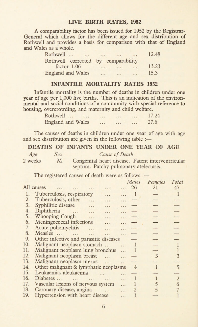 LIVE BIRTH RATES, 1952 A comparability factor has been issued for 1952 by the Registrar- General which allows for the different age and sex distribution of Rothwell and provides a basis for comparison with that of England and Wales as a whole. Rothwell. 12.48 Rothwell corrected by comparability factor 1.06 .. ... 13.23 England and Wales . 15.3 INFANTILE MORTALITY RATES 1952 Infantile mortality is the number of deaths in children under one year of age per 1,000 live births. This is an indication of the environ¬ mental and social conditions of a community with special reference to housing, overcrowding, and maternity and child welfare. Rothwell ... 17.24 England and Wales . ... 27.6 The causes of deaths in children under one year of age with age and sex distribution are given in the following table DEATHS OF INFANTS UNDER ONE YEAR OF AGE Age Sex Cause of Death 2 weeks M. Congenital heart disease. Patent interventricular septum. Patchy pulmonary atelectasis. The registered causes of death were as follows :— All causes . Males 26 Females 21 Total 47 1. Tuberculosis, respiratory . 1 — 1 2. Tuberculosis, other . —- -— — 3. Syphilitic disease . — — — 4. Diphtheria ... . — — — 5. Whooping Cough . — — — 6. Meningococcal infections . — — — 7. Acute poliomyelitis . — — ■— 8. Measles ... — ___ — 9. Other infective and parasitic diseases — __ — 10. Malignant neoplasm stomach. 1 — 1 11. Malignant neoplasm lung bronchus ... 1 — 1 12. Malignant neoplasm breast . — 3 3 13. Malignant neoplasm uterus . — — — 14. Other malignant & lymphatic neoplasms 4 1 5 15. Leukaemia, aleukaemia — — — 16. Diabetes. 1 1 2 17. Vascular lesions of nervous system 1 5 6 18. Coronary disease, angina 2 5 7 19. Hypertension with heart disease 1 — 1