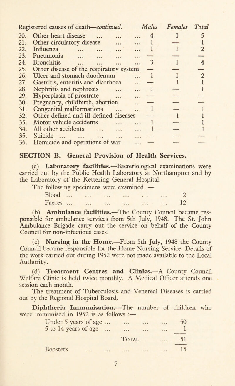 Registered causes of death—continued. Males 20. Other heart disease . 4 21. Other circulatory disease . 1 22. Influenza . 1 23. Pneumonia .— 24. Bronchitis . 3 25. Other disease of the respiratory system — 26. Ulcer and stomach duodenum ... 1 27. Gastritis, enteritis and diarrhoea ... — 28. Nephritis and nephrosis . 1 29. Hyperplasia of prostrate . — 30. Pregnancy, childbirth, abortion ... — 31. Congenital malformations . 1 32. Other defined and ill-defined diseases — 33. Motor vehicle accidents . 1 34. All other accidents . 1 35. Suicide ... ... ... ... ... — 36. Homicide and operations of war ... — Females Total 1 5 — 1 1 2 1 4 1 2 1 1 1 1 1 1 1 1 SECTION B. General Provision of Health Services. (a) Laboratory facilities.—Bacteriological examinations were carried out by the Public Health Laboratory at Northampton and by the Laboratory of the Kettering General Hospital. The following specimens were examined Blood ... ... ... ... ... ... 2 Faeces ... ... ... ... ... ... 12 (b) Ambulance facilities.—The County Council became res¬ ponsible for ambulance services from 5th July, 1948. The St. John Ambulance Brigade carry out the service on behalf of the County Council for non-infectious cases. (c) Nursing in the Home.—From 5th July, 1948 the County Council became responsible for the Home Nursing Service. Details of the work carried out during 1952 were not made available to the Local Authority. (d) Treatment Centres and Clinics.—A County Council Welfare Clinic is held twice monthly. A Medical Officer attends one session each month. The treatment of Tuberculosis and Venereal Diseases is carried out by the Regional Hospital Board. Diphtheria Immunisation.—The number of children who were immunised in 1952 is as follows :— Under 5 years of age ... . 50 5 to 14 years of age. 1 Total 51 Boosters 15
