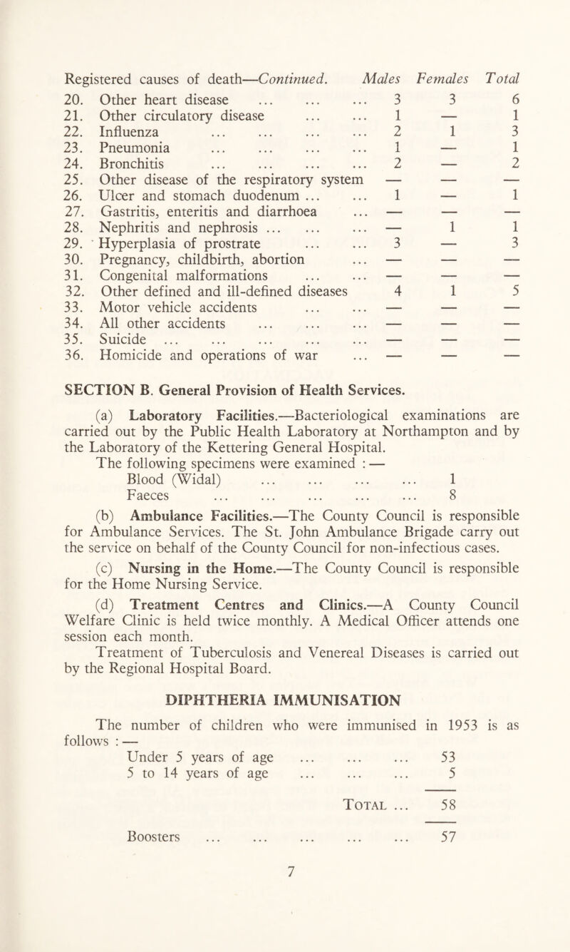 Registered causes of death—Continued. Males Females Total 20. Other heart disease 3 3 6 21. Other circulatory disease 1 — 1 22. Influenza 2 1 3 23. Pneumonia 1 — 1 24. Bronchitis 2 —■ 2 25. Other disease of the respiratory system — -— —, 26. Ulcer and stomach duodenum ... 1 -— 1 27. Gastritis, enteritis and diarrhoea —_ ■— __ 28. Nephritis and nephrosis. •— 1 1 29. Hyperplasia of prostrate 3 — 3 30. Pregnancy, childbirth, abortion -— -— — 31. Congenital malformations —_ —■ 32. Other defined and ill-defined diseases 4 1 5 33. Motor vehicle accidents «—. — —. 34. All odier accidents — — — 35. Suicide — _— -— 36. Homicide and operations of war ... — SECTION B. General Provision of Health Services. (a) Laboratory Facilities.—Bacteriological examinations are carried out by the Public Health Laboratory at Northampton and by the Laboratory of the Kettering General Hospital. The following specimens were examined : — Blood (Widal) . 1 Faeces ... ... ... ... ... 8 (b) Ambulance Facilities.—The County Council is responsible for Ambulance Services. The St. John Ambulance Brigade carry out the service on behalf of the County Council for non-infectious cases. (c) Nursing in the Home.—The County Council is responsible for the Home Nursing Service. (d) Treatment Centres and Clinics.—A County Council Welfare Clinic is held twice monthly. A Medical Officer attends one session each month. Treatment of Tuberculosis and Venereal Diseases is carried out by the Regional Hospital Board. DIPHTHERIA IMMUNISATION The number of children who were immunised in 1953 is as follows : — Under 5 years of age • • • • • • • • • 53 5 to 14 years of age • • • • • • • • • 5 Total ... 58 Boosters 57