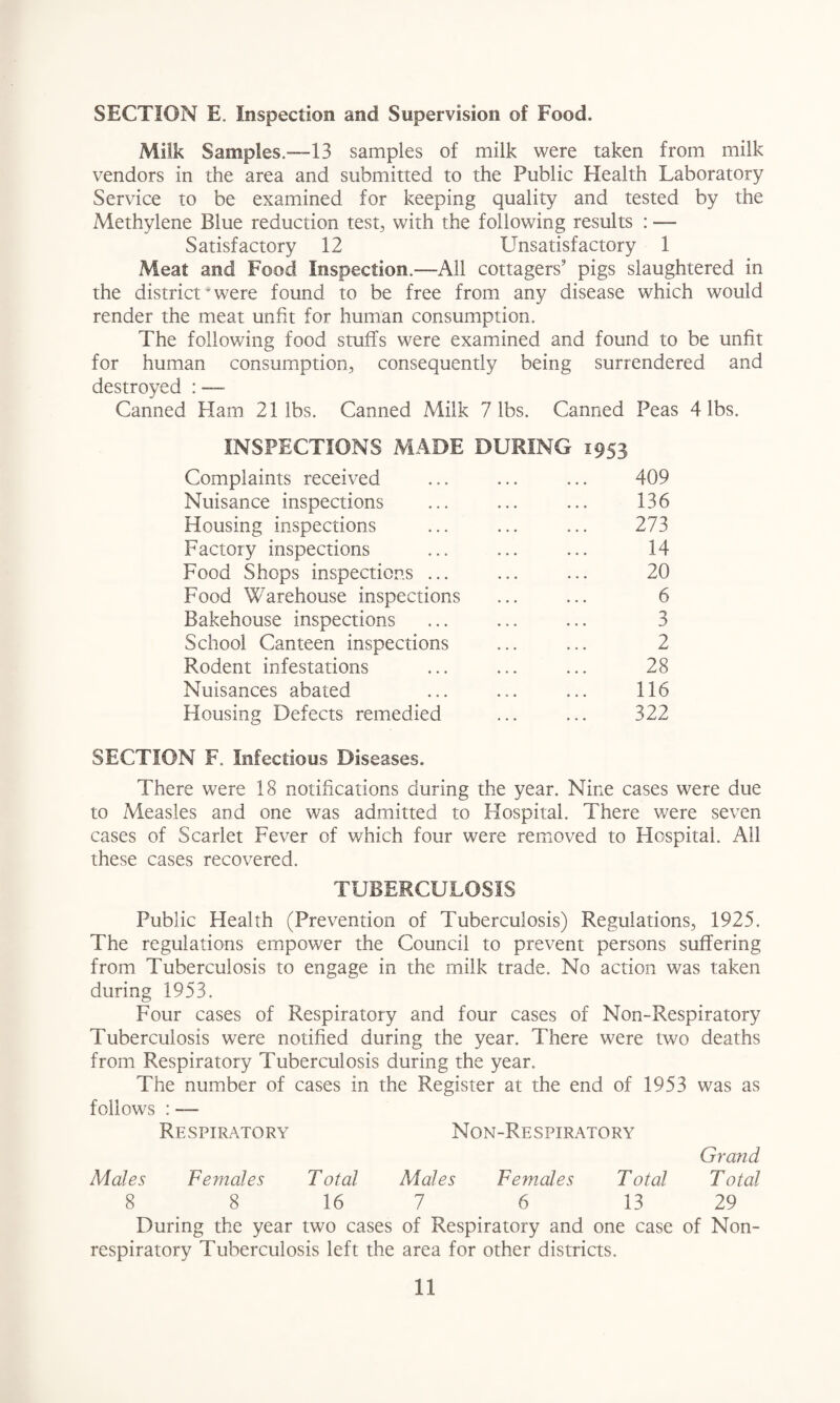 SECTION E. Inspection and Supervision of Food. Milk Samples.—13 samples of milk were taken from milk vendors in the area and submitted to the Public Health Laboratory Service to be examined for keeping quality and tested by the Methylene Blue reduction test, with the following results : — Satisfactory 12 Unsatisfactory 1 Meat and Food Inspection.—All cottagers’ pigs slaughtered in the district- were found to be free from any disease which would render the meat unfit for human consumption. The following food stuffs were examined and found to be unfit for human consumption, consequently being surrendered and destroyed : —- Canned Ham 21 lbs. Canned Milk 7 lbs. Canned Peas 4 lbs. INSPECTIONS MADE DURING 1953 Complaints received ... ... ... 409 Nuisance inspections ... ... ... 136 Housing inspections ... ... ... 273 Factory inspections ... ... ... 14 Food Shops inspections ... ... ... 20 Food Warehouse inspections ... ... 6 Bakehouse inspections ... ... ... 3 School Canteen inspections ... ... 2 Rodent infestations ... ... ... 28 Nuisances abated ... ... ... 116 Housing Defects remedied ... ... 322 SECTION F. Infectious Diseases. There were 18 notifications during the year. Nine cases were due to Measles and one was admitted to Hospital. There were seven cases of Scarlet Fever of which four were removed to Hospital. All these cases recovered. TUBERCULOSIS Public Health (Prevention of Tuberculosis) Regulations, 1925. The regulations empower the Council to prevent persons suffering from Tuberculosis to engage in the milk trade. No action was taken during 1953. Four cases of Respiratory and four cases of Non-Respiratory Tuberculosis were notified during the year. There were two deaths from Respiratory Tuberculosis during the year. The number of cases in the Register at the end of 1953 was as follows : — Respiratory Non-Respiratory Grand Males Females Total Males Females Total Total 8 8 16 7 6 13 29 During the year two cases of Respiratory and one case of Non- respiratory Tuberculosis left the area for other districts.