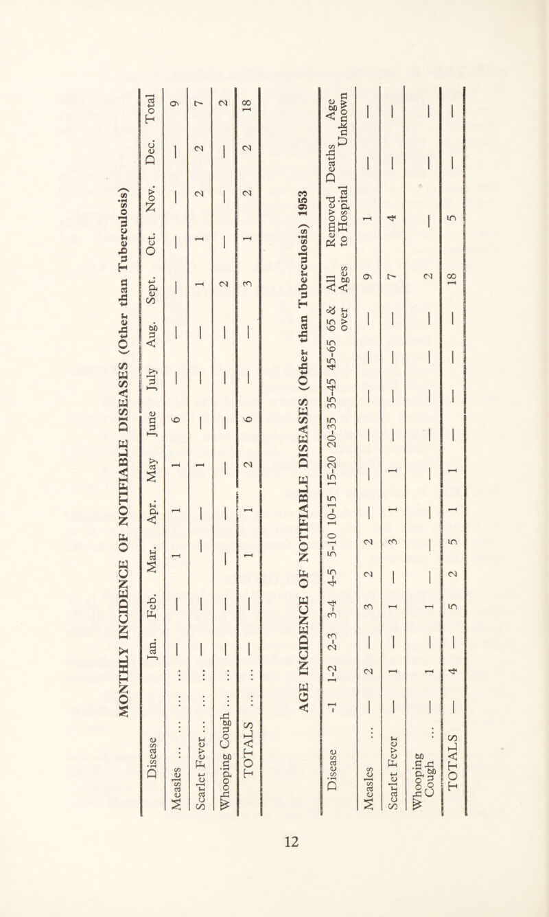 MONTHLY INCIDENCE OF NOTIFIABLE DISEASES (Other than Tuberculosis) , d a H o h (ft <N 00 rH Age now: i i i I ft a d u <u 1 CO | CM co^ ft A 5-1 1 <L> 1 i 1 ft » r-H > 1 CO 1 CM eo c3 o 1 1 LO ft ft £ 05 « a > co ft O O rH i m ! ■M o 1 r-H | rs cn 6ft ft a i o 1 0 *—« s w CO ■M a 1 H CO co <u ft ft bfi << CM CO rH <L) 1 3 00 H Si 1 ■ ■' a <u in > ! 1 1 1 tb 1 1 1 1 3 ft o 1 1 1 1 ft < ■M u in ft * i i 1 1 a> in 1 ! 1 1 >> ft ft r—H 1 d 1 1 1 | 0 in H-5 'w' ft i . . l C/3 in CO 1 I 1 1 <u ft 1 a ft 1 1 ft c/d in 1 1 < ft C/3 CO o CM i i 1 1 to CC r-H rH 1 CM 1—5 A o CM s 1 ft in r-H i H 1 rH ft # ft in 5h a rH 1 1 T—( < rH 1 i rH 1 rH < 1 • ! i—i ft o rH i 1 1—5 H o | 0 i rH ! i <M CO 1 in o3 rH I r-H | in s 1 ft in 1 <M 1 1 CM 0 ft 1 1 ft 1 I 1 1 ft 3-4 CO in D ft 1 1 I 1 CJ 2 rH rH ft 2-3 d 1 I I 1 ft 1 I 1 l C5J l—> 1 1 1 I CJ • • • • £ H-4 CM <M rH rH ft • * ' ft I T~^ • • ; 0 • • • * < rH 1 | 1 1 1 ft • • bfl d O U 00 <u CO 5-1 0) ft < • 5h 01 • 00 ft < <3 0) > o> bo h <u C/D > 0) bo CO • —* A </D <u ft ■(-> <u d •rH cu n O H a <D C/D •H CO <D rH ft +-> 0) .6 ft o 3 h O </) 5-i w O A C/D & r—H u O O ft U h <U C3 ft <u C3 S CJ 00 & S CJ 00 >s 12
