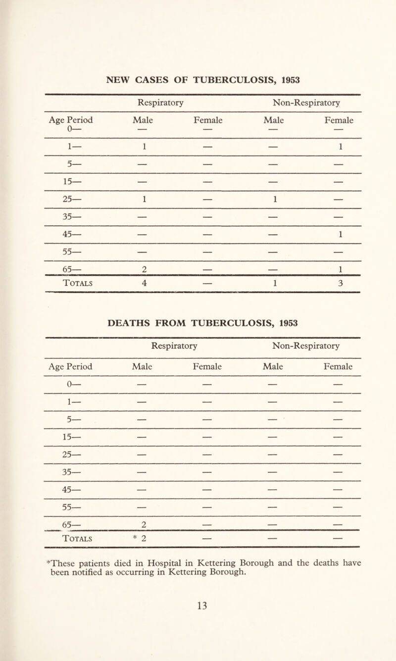 NEW CASES OF TUBERCULOSIS, 1953 Respiratory Non-Respiratory Age Period 0— Male Female Male Female 1— 1 — — 1 5— — — — —. 15— — — — — 25— 1 — 1 — 35— — — — — 45— — — — 1 55— — — — — 65— 2 — 1 Totals 4 1 3 DEATHS FROM TUBERCULOSIS, 1953 Respiratory Non-Respiratory Age Period Male Female Male Female 0— — — — — 1— — — — — 5— — — — — 15— — — — — 25— — — — — 35— — — — — 45— — — — — 55— — — — — 65— 2 — — — Totals * 2 — — — *These patients died in Hospital in Kettering Borough and the deaths have been notified as occurring in Kettering Borough.