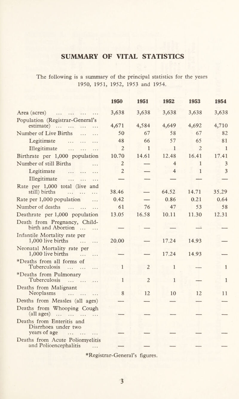 SUMMARY OF VITAL STATISTICS The following is a summary of the principal statistics for the years 1950, 1951, 1952, 1953 and 1954. 1950 1951 1952 1953 1954 Area (acres) . 3,638 3,638 3,638 3,638 3,638 Population (Registrar-General’s estimate) . 4,671 4,584 4,649 4,692 4,710 Number of Live Births . 50 67 58 67 82 Legitimate . 48 66 57 65 81 Illegitimate . 2 1 1 2 1 Birthrate per 1,000 population 10.70 14.61 12.48 16.41 17.41 Number of still Births 2 — 4 1 3 Legitimate . 2 — 4 1 3 Illegitimate . — — — — —- Rate per 1,000 total (live and still) births . 38.46 — 64.52 14.71 35.29 Rate per 1,000 population 0.42 — 0.86 0.21 0.64 Number of deaths . 61 76 47 53 58 Deathrate per 1,000 population 13.05 16.58 10.11 11.30 12.31 Death from Pregnancy, Child- birth and Abortion . — — — —i — Infantile Mortality rate per 1,000 live births . 20.00 — 17.24 14.93 — Neonatal Mortality rate per 1,000 live births . — — 17.24 14.93 — *Deaths from all forms of Tuberculosis . 1 2 1 — 1 *Deaths from Pulmonary Tuberculosis . 1 2 1 — 1 Deaths from Malignant Neoplasms . 8 12 10 12 11 Deaths from Measles (all ages) — — — — — Deaths from Whooping Cough (all ages) . — — — — — Deaths from Enteritis and Diarrhoea under two years of age . — — — — — Deaths from Acute Poliomyelitis and Polioencephalitis — — — — — *Registrar-General’s figures.