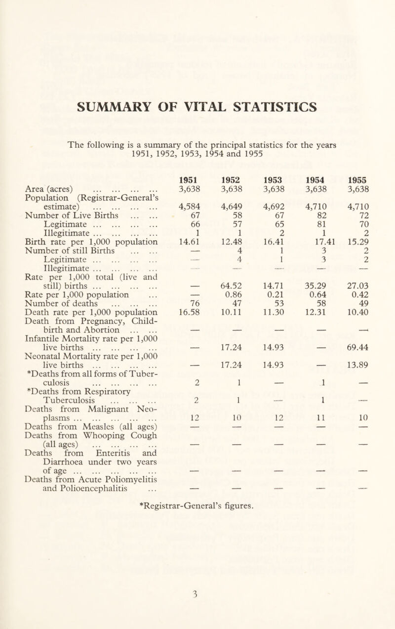 SUMMARY OF VITAL STATISTICS The following is a summary of the principal statistics for the years 1951, 1952, 1953, 1954 and 1955 1951 1952 1953 1954 1955 Area (acres) . 3,638 3,638 3,638 3,638 3,638 Population (Registrar-General’s estimate) . 4,584 4,649 4,692 4,710 4,710 Number of Live Births . 67 58 67 82 72 Legitimate. 66 57 65 81 70 Illegitimate. 1 1 2 1 2 Birth rate per 1,000 population 14.61 12.48 16.41 17.41 15.29 Number of still Births . — 4 1 3 2 Legitimate. —— 4 1 3 2 Illegitimate. — — —- - —— Rate per 1,000 total (live and still) births. — 64.52 14.71 35.29 27.03 Rate per 1,000 population — 0.86 0.21 0.64 0.42 Number of deaths . 76 47 53 58 49 Death rate per 1,000 population 16.58 10.11 11.30 12.31 10.40 Death from Pregnancy, Child- birth and Abortion . — — — -— — Infantile Mortality rate per 1,000 live births . — 17.24 14.93 — 69.44 Neonatal Mortality rate per 1,000 live births . — 17.24 14.93 — 13.89 ^Deaths from all forms of Tuber- culosis . 2 1 — 1 — ^Deaths from Respiratory Tuberculosis . 2 1 — 1 — Deaths from Malignant Neo- plasms. 12 10 12 11 10 Deaths from Measles (all ages) —. -— — — — Deaths from Whooping Cough (all ages) . — — — — — Deaths from Enteritis and Diarrhoea under two years of age. —. — — — —— Deaths from Acute Poliomyelitis and Polioencephalitis — — — — —- *Registrar-General’s figures.