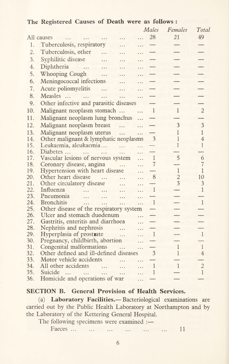The Registered Causes of Death were as follows : Males All causes ... ... ... ... ... 28 Females 21 Total 49 1. Tuberculosis, respiratory . — — — 2. Tuberculosis, other — — — 3. Syphilitic disease — — — 4. Diphtheria — — — 5. Whooping Cough — — — 6. Meningococcal infections — — — 7. Acute poliomyelitis — — — 8. Measles ... — — —- 9. Other infective and parasitic diseases — — — 10. Malignant neoplasm stomach ... 1 1 2 11. Malignant neoplasm lung bronchus ... — — — 12. Malignant neoplasm breast . — 3 3 13. Malignant neoplasm uterus . — 1 1 14. Other malignant & lymphatic neoplasms 3 1 4 15. Leukaemia, aleukaemia... — 1 1 16. Diabetes ... — —- — 17. Vascular lesions of nervous system 1 5 6 18. Coronary disease, angina . 7 —- 7 19. Hypertension with heart disease — 1 1 20. Other heart disease . 8 2 10 21. Other circulatory disease . — 3 3 22. Influenza 1 — 1 23. Pneumonia — — — 24. Bronchitis 1 —- 1 25. Other disease of the respiratory system —- — — 26. Ulcer and stomach duodenum — — — 27. Gastritis, enteritis and diarrhoea — — — 28. Nephritis and nephrosis . — — 29. Hyperplasia of prostjate 1 — 1 30. Pregnancy, childbirth, abortion .— — — 31. Congenital malformations —. 1 1 32. Other defined and ill-defined diseases 3 1 4 33. Motor vehicle accidents . — — — 34. All other accidents . 1 1 2 35. Suicide ... ... ... ... ... 1 -— 1 36. Homicide and operations of war — — — SECTION B. General Provision of Health Services. (a) Laboratory Facilities.— Bacteriological examinations are carried out by the Public Health Laboratory at Northampton and by the Laboratory of the Kettering General Hospital. The following specimens were examined :— Faeces. 11