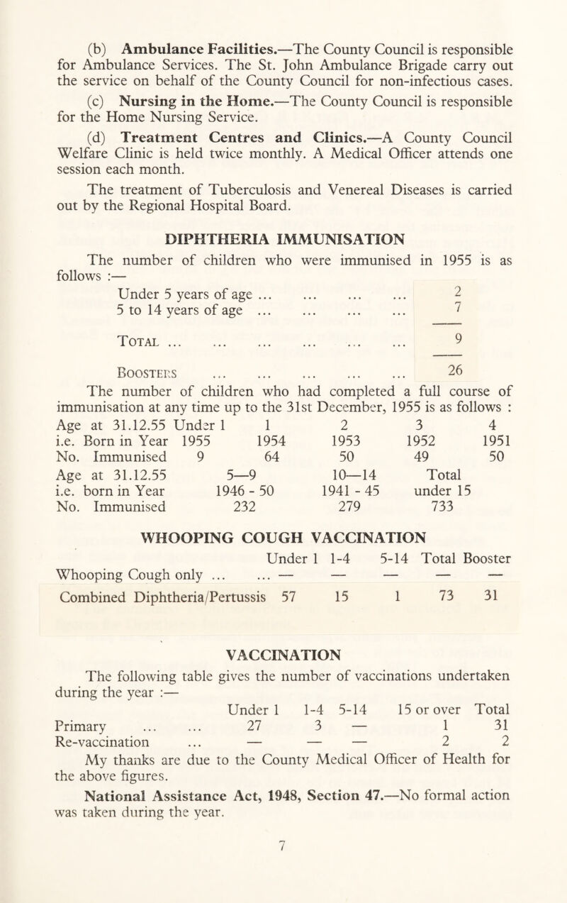 (b) Ambulance Facilities.—The County Council is responsible for Ambulance Services. The St. John Ambulance Brigade carry out the service on behalf of the County Council for non-infectious cases. (c) Nursing in the Home.—The County Council is responsible for the Home Nursing Service. (d) Treatment Centres and Clinics.—A County Council Welfare Clinic is held twice monthly. A Medical Officer attends one session each month. The treatment of Tuberculosis and Venereal Diseases is carried out by the Regional Hospital Board. DIPHTHERIA IMMUNISATION The number of children who were immunised in 1955 is as follows :— Under 5 years of age. ... 2 5 to 14 years of age. 2 Total ... 9 Boosters . 26 The number of children who had completed a full course of immunisation at any time up to the 31st December, 1955 is as follows : Age at 31.12.55 Under 1 i.e. Born in Year 1955 No. Immunised 9 Age at 31.12.55 i.e. born in Year No. Immunised 1 1954 64 5—9 1946 - 50 232 2 1953 50 10—14 1941 - 45 279 3 1952 49 Total under 15 733 4 1951 50 WHOOPING COUGH VACCINATION Under 1 1-4 5-14 Total Booster Whooping Cough only ... ... — — — — — Combined Diphtheria/Pertussis 57 15 1 73 31 VACCINATION The following table gives the number of vaccinations undertaken during the year :— Under 1 1-4 5-14 15 or over Total Primary ... ... 27 3 — 1 31 Re-vaccination ... — — — 2 2 My thanks are due to the County Medical Officer of Health for the above figures. National Assistance Act, 1948, Section 47.—No formal action was taken during the year.