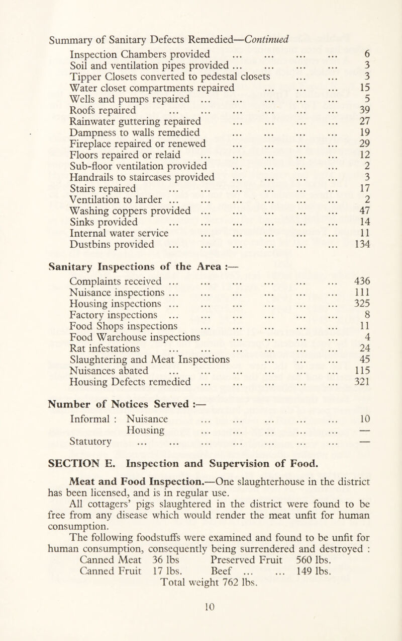 Summary of Sanitary Defects Remedied—Continued Inspection Chambers provided ... ... ... ... 6 Soil and ventilation pipes provided. 3 Tipper Closets converted to pedestal closets ... ... 3 Water closet compartments repaired . 15 Wells and pumps repaired. 5 Roofs repaired ... ... ... ... ... ... 39 Rainwater guttering repaired . 27 Dampness to walls remedied 19 Fireplace repaired or renewed . 29 Floors repaired or relaid ... ... ... ... ... 12 Sub-floor ventilation provided ... ... ... ... 2 Handrails to staircases provided . 3 Stairs repaired ... ... ... ... ... ... 17 Ventilation to larder. 2 Washing coppers provided. 47 Sinks provided ... . 14 Internal water service 11 Dustbins provided ... ... ... ... ... ... 134 Sanitary Inspections of the Area :— Complaints received. 436 Nuisance inspections ... ... ... ... ... ... Ill Housing inspections ... ... ... ... ... ... 325 Factory inspections ... ... ... ... ... ... 8 Food Shops inspections ... ... ... ... ... 11 Food Warehouse inspections 4 Rat infestations ... ... . ... ... 24 Slaughtering and Meat Inspections 45 Nuisances abated . 115 Housing Defects remedied ... . ... ... 321 Number of Notices Served :— Informal : Nuisance ... ... ... ... ... 10 Housing ... ... ... ... ... — Statutory ... ... ... ... ... ... ... — SECTION E. Inspection and Supervision of Food. Meat and Food Inspection.—One slaughterhouse in the district has been licensed, and is in regular use. All cottagers’ pigs slaughtered in the district were found to be free from any disease which would render the meat unfit for human consumption. The following foodstuffs were examined and found to be unfit for human consumption, consequently being surrendered and destroyed : Canned Meat 36 lbs Preserved Fruit 560 lbs. Canned Fruit 17 lbs. Beef ... ... 149 lbs. Total weight 762 lbs.
