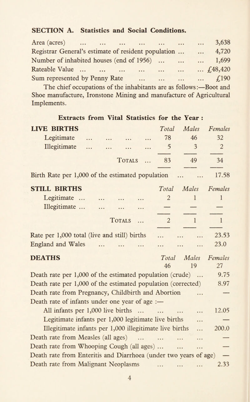 SECTION A. Statistics and Social Conditions. Area (acres) . 3,638 Registrar General’s estimate of resident population. 4,720 Number of inhabited houses (end of 1956) . 1,699 Rateable Value.£48,420 Sum represented by Penny Rate . £190 The chief occupations of the inhabitants are as follows:—Boot and Shoe manufacture, Ironstone Mining and manufacture of Agricultural Implements. Extracts from Vital Statistics for the Year : LIVE BIRTHS Total Males Females Legitimate . 78 46 32 Illegitimate . 5 3 2 Totals ... 83 49 34 Birth Rate per 1,000 of the estimated population • • • • « • 17.58 STILL BIRTHS Total Males Females Legitimate. 2 1 1 Illegitimate. -— — — Totals ... 2 1 1 Rate per 1,000 total (live and still) births • • • • • • • • • 23.53 England and Wales . • • • • • • • • • 23.0 DEATHS Total 46 Males 19 Females 27 Death rate per 1,000 of the estimated population (crude) ... 9.75 Death rate per 1,000 of the estimated population (corrected) 8.97 Death rate from Pregnancy, Childbirth and Abortion ... — Death rate of infants under one year of age :— All infants per 1,000 live births. ... 12.05 Legitimate infants per 1,000 legitimate live births ... — Illegitimate infants per 1,000 illegitimate live births ... 200.0 Death rate from Measles (all ages) ... ... — Death rate from Whooping Cough (all ages). ... — Death rate from Enteritis and Diarrhoea (under two years of age) — Death rate from Malignant Neoplasms ... ... ... 2.33