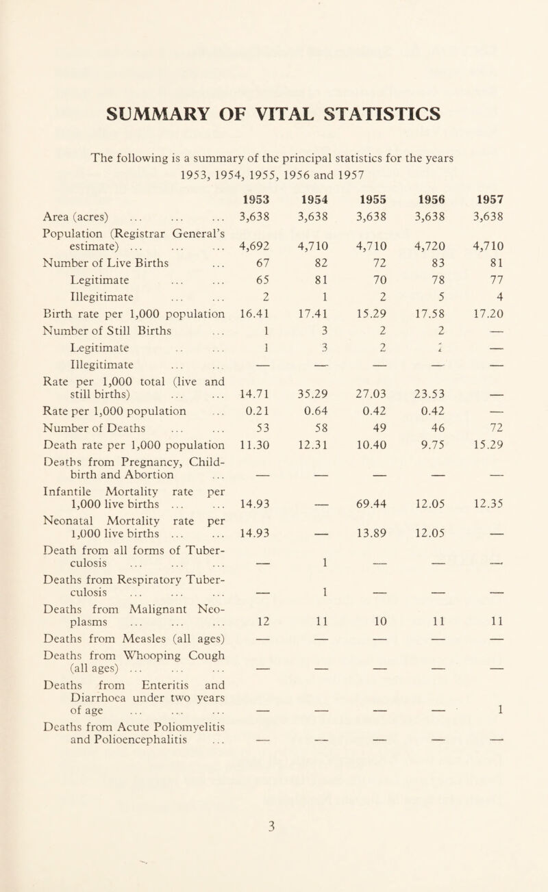 SUMMARY OF VITAL STATISTICS The following is a summary of the principal statistics for the years 1953, 1954, 1955, 1956 and 1957 1953 1954 1955 1956 1957 Area (acres) 3,638 3,638 3,638 3,638 3,638 Population (Registrar General’s estimate) ... 4,692 4,710 4,710 4,720 4,710 Number of Live Births 67 82 72 83 81 Legitimate 65 81 70 78 77 Illegitimate 2 1 2 5 4 Birth rate per 1,000 population 16.41 17.41 15.29 17.58 17.20 Number of Still Births 1 3 2 2 — Legitimate 1 3 2 A —_ Illegitimate — — — — — Rate per 1,000 total (live and stillbirths) 14.71 35.29 27.03 23.53 —- Rate per 1,000 population 0.21 0.64 0.42 0.42 — Number of Deaths 53 58 49 46 72 Death rate per 1,000 population 11.30 12.31 10.40 9.75 15.29 Deaths from Pregnancy, Child- birth and Abortion — — — — — Infantile Mortality rate per 1,000 live births ... 14.93 — 69.44 12.05 12.35 Neonatal Mortality rate per 1,000 live births ... 14.93 — 13.89 12.05 — Death from all forms of Tuber- culosis —— 1 -— — Deaths from Respiratory Tuber- culosis — 1 —- — — Deaths from Malignant Neo- plasms 12 11 10 11 11 Deaths from Measles (all ages) — — — — — Deaths from Whooping Cough (all ages) ... — — — — — Deaths from Enteritis and Diarrhoea under two years of age — — — — 1 Deaths from Acute Poliomyelitis and Polioencephalitis — -— —, —. •—