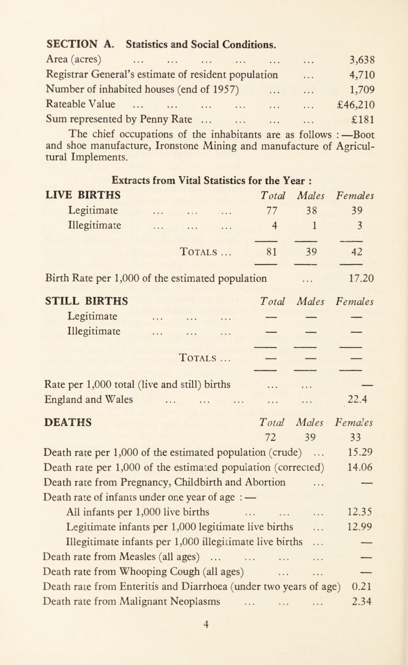 SECTION A. Statistics and Social Conditions. Area (acres) . 3,638 Registrar General’s estimate of resident population ... 4,710 Number of inhabited houses (end of 1957) ... ... 1,709 Rateable Value ... £46,210 Sum represented by Penny Rate. £181 The chief occupations of the inhabitants are as follows : —Boot and shoe manufacture, Ironstone Mining and manufacture of Agricul¬ tural Implements. Extracts from Vital Statistics for the Year : LIVE BIRTHS T otal Males Females Legitimate 77 38 39 Illegitimate 4 1 3 Totals ... 81 39 42 Birth Rate per 1,000 of the estimated population ... 17.20 STILL BIRTHS T otal Males Females Legitimate — — — Illegitimate — — — Totals ... —- — — Rate per 1,000 total (live and still) births • • • • • • — England and Wales ... • • • 22.4 DEATHS T otal 72 Males 39 Females 33 Death rate per 1,000 of the estimated population (crude) ... 15.29 Death rate per 1,000 of the estimated population (corrected) 14.06 Death rate from Pregnancy, Childbirth and Abortion ... — Death rate of infants under one year of age : — Ail infants per 1,000 live births ... ... ... 12.35 Legitimate infants per 1,000 legitimate live births ... 12.99 Illegitimate infants per 1,000 illegitimate live births ... — Death rate from Measles (all ages) ... ... ... ... — Death rate from Whooping Cough (all ages) ... ... — Death rate from Enteritis and Diarrhoea (under two years of age) 0.21 Death rate from Malignant Neoplasms ... ... ... 2.34