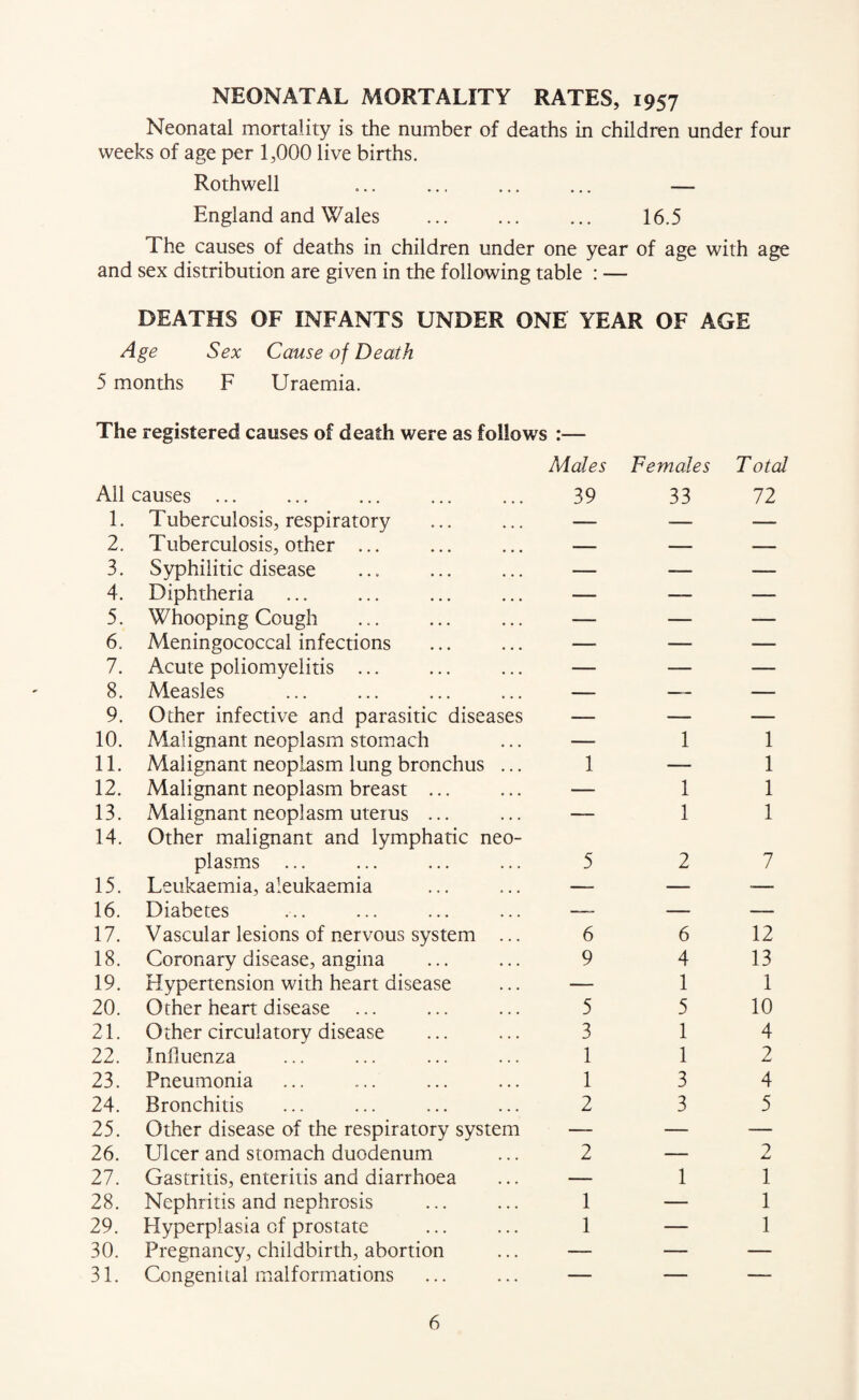 NEONATAL MORTALITY RATES, 1957 Neonatal mortality is the number of deaths in children under four weeks of age per 1,000 live births. Rothwell ... ... ... ... — England and Wales ... ... ... 16.5 The causes of deaths in children under one year of age with age and sex distribution are given in the following table : — DEATHS OF INFANTS UNDER ONE YEAR OF AGE Age Sex Cause of Death 5 months F Uraemia. The registered causes of death were as follows :— All causes ... Males 39 Females 33 T otal 72 1. Tuberculosis, respiratory — -— — 2. Tuberculosis, other ... — — — 3. Syphilitic disease — — — 4. Diphtheria . — — — 5. Whooping Cough — — — 6. Meningococcal infections — — — 7. Acute poliomyelitis ... — — — 8. Measles — —— — 9. Other infective and parasitic diseases — — — 10. Malignant neoplasm stomach — 1 1 11. Malignant neoplasm lung bronchus ... 1 — 1 12. Malignant neoplasm breast ... — 1 1 13. xMalignant neoplasm uterus ... — 1 1 14. Other malignant and lymphatic neo¬ plasms 5 2 7 15. Leukaemia, aleukaemia —• — — 16. Diabetes — —- — 17. Vascular lesions of nervous system ... 6 6 12 18. Coronary disease, angina 9 4 13 19. Hypertension with heart disease — 1 1 20. Other heart disease ... 5 5 10 21. Other circulatory disease 3 1 4 22. Influenza 1 1 2 23. Pneumonia 1 3 4 24. Bronchitis 2 3 5 25. Other disease of the respiratory system — — — 26. Ulcer and stomach duodenum 2 — 7 Ld 27. Gastritis, enteritis and diarrhoea — 1 1 28. Nephritis and nephrosis 1 — 1 29. Hyperplasia of prostate 1 — 1 30. Pregnancy, childbirth, abortion — — — 31. Congenital malformations — — —