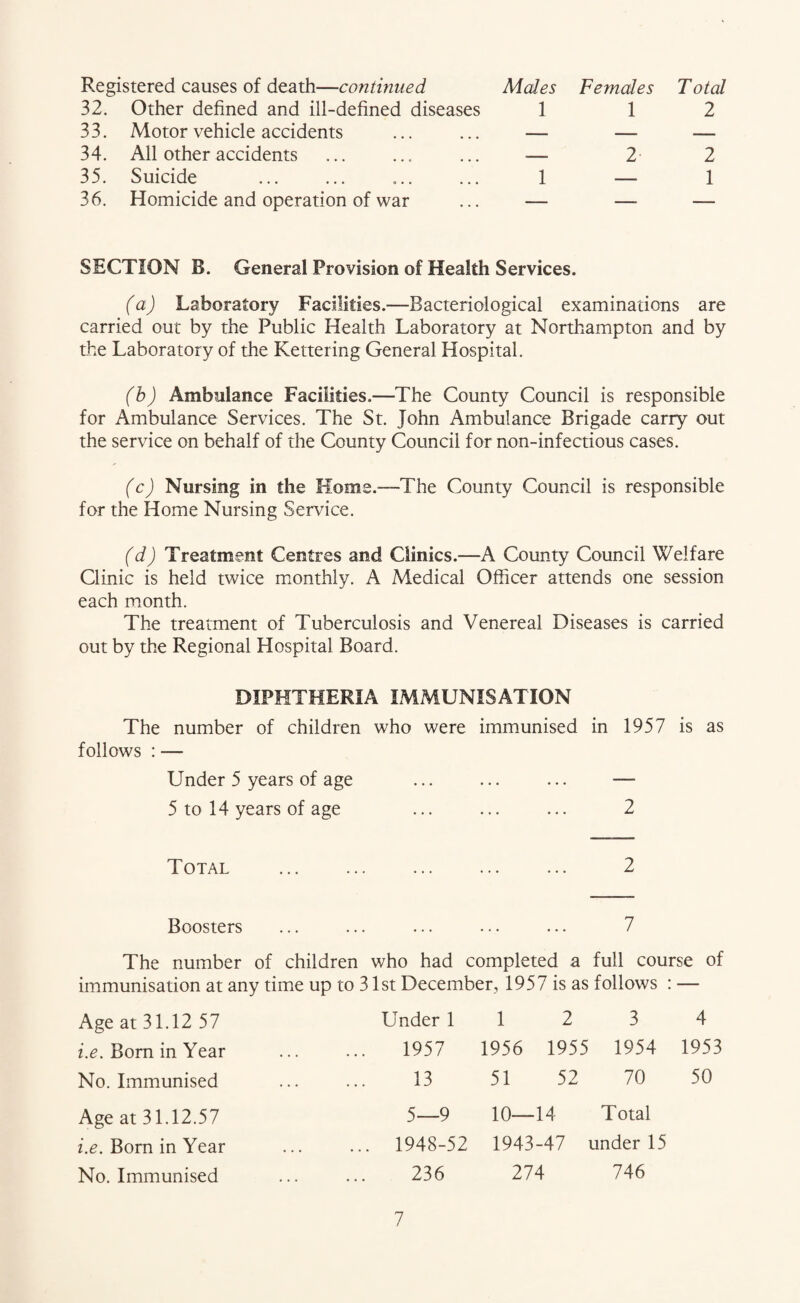Registered causes of death—continued Males Females T otal 32. Other defined and ill-defined diseases 1 1 2 33. Motor vehicle accidents — — — 34. All other accidents -- 2 2 35. Suicide 1 -- 1 36. Homicide and operation of war — — — SECTION B. General Provision of Health Services. (a) Laboratory Facilities.—Bacteriological examinations are carried out by the Public Health Laboratory at Northampton and by the Laboratory of the Kettering General Hospital. (b) Ambulance Facilities.—The County Council is responsible for Ambulance Services. The St. John Ambulance Brigade carry out the service on behalf of the County Council for non-infectious cases. (c) Nursing in the Korns.—-The County Council is responsible for the Home Nursing Service. (d) Treatment Centres and Clinics.—A County Council Welfare Clinic is held twice monthly. A Medical Officer attends one session each month. The treatment of Tuberculosis and Venereal Diseases is carried out by the Regional Hospital Board. DIPHTHERIA IMMUNISATION The number of children who were immunised in 1957 is as follows : — Under 5 years of age ... ... ... — 5 to 14 years of age ... ... ... 2 Total 2 Boosters ... ... ... ... ... 7 The number of children who had completed a full course of immunisation at any time up to 31st December, 1957 is as follows : — Age at 31.12 57 Under 1 1 2 3 4 i.e. Bom in Year . 1957 1956 1955 1954 1953 No. Immunised . 13 51 52 70 50 Age at 31.12.57 5—9 10—14 Total i.e. Born in Year . 1948-52 1943-47 under 15 No. Immunised . 236 274 746