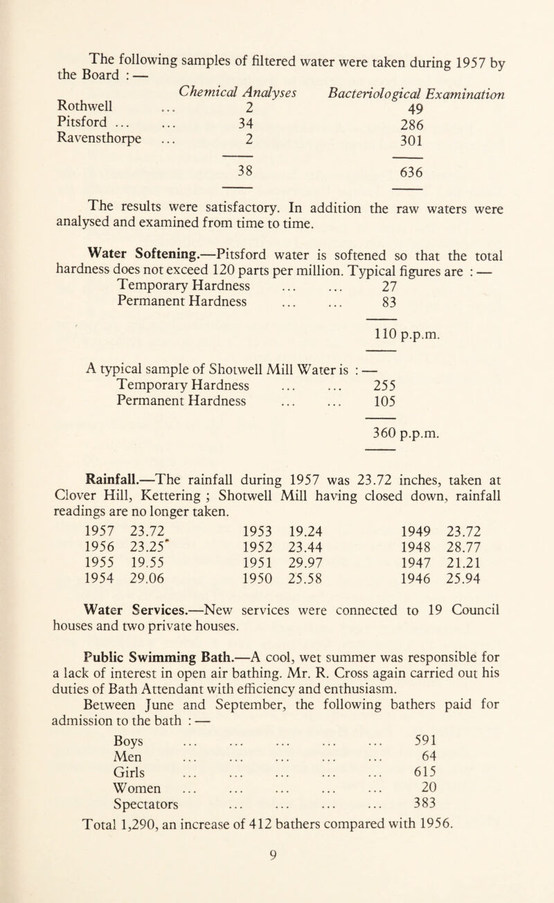 The following samples of filtered water were taken during 1957 by the Board : — Chemical Analyses Bacteriological Examination Rothwell ... 2 49 Pitsford. 34 286 Ravensthorpe ... 2 301 38 636 The results were satisfactory. In addition the raw waters were analysed and examined from time to time. Water Softening.—Pitsford water is softened so that the total hardness does not exceed 120 parts per million. Typical figures are : — Temporary Hardness ... ... 27 Permanent Hardness ... ... 83 110 p.p.m. A typical sample of Shotwell Mill Water is : — Temporary Hardness ... ... 255 Permanent Hardness ... ... 105 360 p.p.m. Rainfall.—The rainfall during 1957 was 23.72 inches, taken at Clover Hill, Kettering ; Shotwell Mill having closed down, rainfall readings are no longer taken. 1957 23.72 1953 19.24 1949 23.72 1956 23.25' 1952 23.44 1948 28.77 1955 19.55 1951 29.97 1947 21.21 1954 29.06 1950 25.58 1946 25.94 Water Services.—New services were connected to 19 Council houses and two private houses. Public Swimming Bath.—A cool, wet summer was responsible for a lack of interest in open air bathing. Mr. R. Cross again carried out his duties of Bath Attendant with efficiency and enthusiasm. Between June and September, the following bathers paid for admission to the bath : — Boys ... ... ... ... ... 591 Men ... ... ... ... ... 64 Girls . 615 Women ... ... ... ... ... 20 Spectators ... ... ... ... 383 Total 1,290, an increase of 412 bathers compared with 1956.