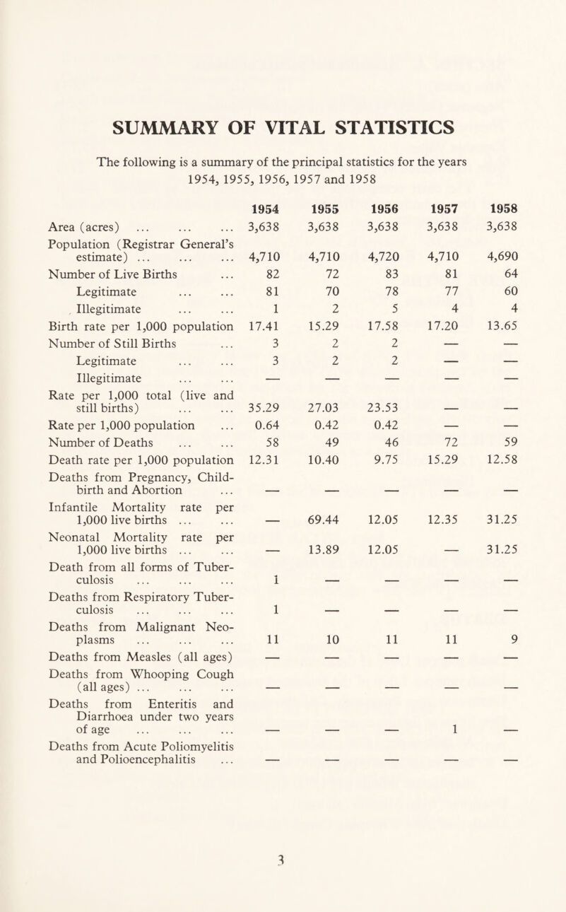 SUMMARY OF VITAL STATISTICS The following is a summary of the principal statistics for the years 1954, 1955, 1956, 1957 and 1958 1954 1955 1956 1957 1958 Area (acres) 3,638 3,638 3,638 3,638 3,638 Population (Registrar General’s estimate) ... 4,710 4,710 4,720 4,710 4,690 Number of Live Births 82 72 83 81 64 Legitimate 81 70 78 77 60 Illegitimate 1 2 5 4 4 Birth rate per 1,000 population 17.41 15.29 17.58 17.20 13.65 Number of Still Births 3 2 2 — — Legitimate 3 2 2 — — Illegitimate — — — — — Rate per 1,000 total (live and stillbirths) 35.29 27.03 23.53 — — Rate per 1,000 population 0.64 0.42 0.42 — — Number of Deaths 58 49 46 72 59 Death rate per 1,000 population 12.31 10.40 9.75 15.29 12.58 Deaths from Pregnancy, Child- birth and Abortion — — — — — Infantile Mortality rate per 1,000 live births ... — 69.44 12.05 12.35 31.25 Neonatal Mortality rate per 1,000 live births ... — 13.89 12.05 — 31.25 Death from all forms of Tuber- culosis 1 — — — — Deaths from Respiratory Tuber- culosis 1 — — — — Deaths from Malignant Neo- plasms 11 10 11 11 9 Deaths from Measles (all ages) — — — — — Deaths from Whooping Cough (all ages) ... — — — — — Deaths from Enteritis and Diarrhoea under two years of age — — — 1 — Deaths from Acute Poliomyelitis and Polioencephalitis — — — — —