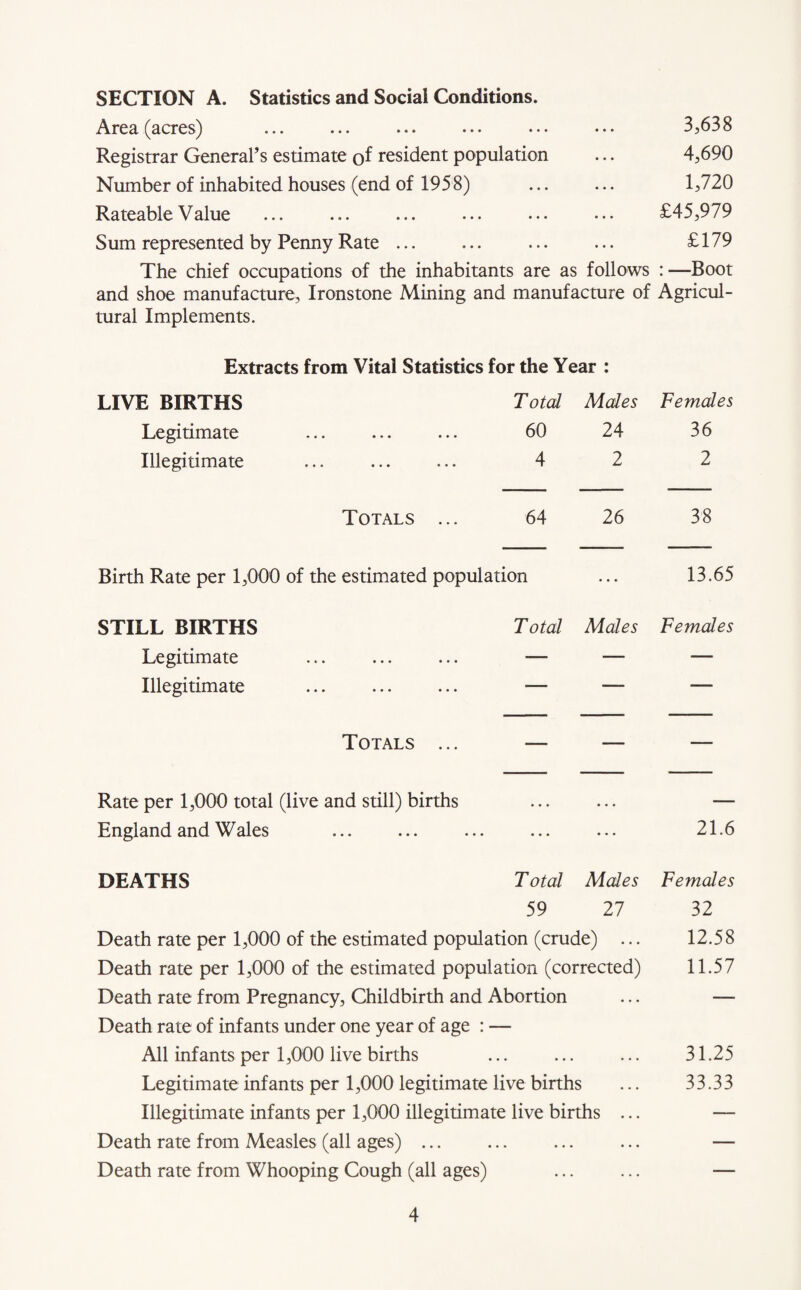 SECTION A. Statistics and Social Conditions. Area (acres) ... ... ... ... ••• ... 3^638 Registrar General’s estimate of resident population ... 4,690 Number of inhabited houses (end of 1958) ... ... 1,720 Rateable Value ... ... ... ... ... ... £45,979 Sum represented by Penny Rate ... ... ... ... £179 The chief occupations of the inhabitants are as follows : —Boot and shoe manufacture, Ironstone Mining and manufacture of Agricul¬ tural Implements. Extracts from Vital Statistics for the Year : LIVE BIRTHS Total Males Females Legitimate 60 24 36 Illegitimate 4 2 2 Totals ... 64 26 38 Birth Rate per 1,000 of the estimated population ... 13.65 STILL BIRTHS T otal Males Females Legitimate — — — Illegitimate — — — Totals ... — — — Rate per 1,000 total (live and still) births • • • • • • — England and Wales • • • ... 21.6 DEATHS Total 59 Males 27 Females 32 Death rate per 1,000 of the estimated population (crude) ... 12.58 Death rate per 1,000 of the estimated population (corrected) 11.57 Death rate from Pregnancy, Childbirth and Abortion ... — Death rate of infants under one year of age : — All infants per 1,000 live births ... ... ... 31.25 Legitimate infants per 1,000 legitimate live births ... 33.33 Illegitimate infants per 1,000 illegitimate live births ... — Death rate from Measles (all ages) ... ... ... ... — Death rate from Whooping Cough (all ages) ... ... —