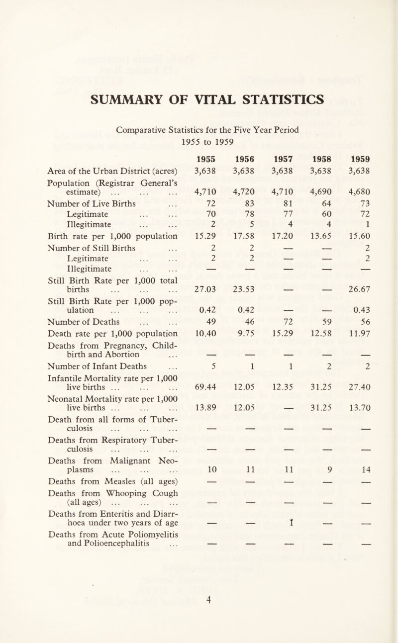 SUMMARY OF VITAL STATISTICS Comparative Statistics for the Five Year Period 1955 to 1959 1955 1956 1957 1958 1959 Area of the Urban District (acres) 3,638 3,638 3,638 3,638 3,638 Population (Registrar General’s estimate) 4,710 4,720 4,710 4,690 4,680 Number of Live Births 72 83 81 64 73 Legitimate 70 78 77 60 72 Illegitimate 2 5 4 4 1 Birth rate per 1,000 population 15.29 17.58 17.20 13.65 15.60 Number of Still Births 2 2 — — 2 Legitimate 2 2 — — 2 Illegitimate — — — — — Still Birth Rate per 1,000 total births 27.03 23.53 — — 26.67 Still Birth Rate per 1,000 pop- ulation 0.42 0.42 — — 0.43 Number of Deaths 49 46 72 59 56 Death rate per 1,000 population 10.40 9.75 15.29 12.58 11.97 Deaths from Pregnancy, Child- birth and Abortion — — — — — Number of Infant Deaths 5 1 1 2 2 Infantile Mortality rate per 1,000 live births ... 69.44 12.05 12.35 31.25 27.40 Neonatal Mortality rate per 1,000 live births ... 13.89 12.05 — 31.25 13.70 Death from all forms of Tuber- culosis — — — — — Deaths from Respiratory Tuber- culosis — — — — — Deaths from Malignant Neo- plasms 10 11 11 9 14 Deaths from Measles (all ages) — — — — — Deaths from Whooping Cough (all ages) — — — — — Deaths from Enteritis and Diarr- hoea under two years of age — — 1 — -— Deaths from Acute Poliomyelitis and Polioencephalitis — — — — —