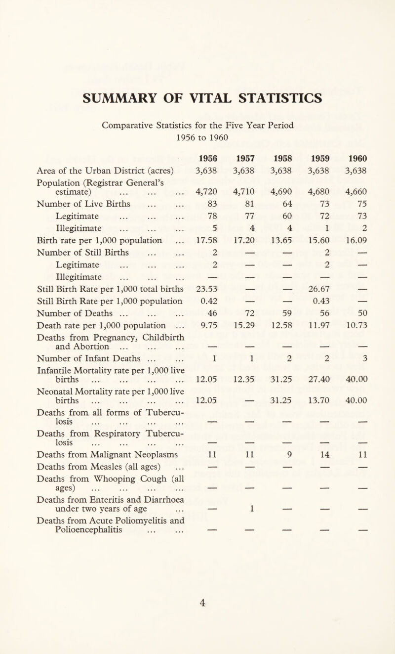 SUMMARY OF VITAL STATISTICS Comparative Statistics for the Five Year Period 1956 to 1960 Area of the Urban District (acres) Population (Registrar General’s estimate) Number of Live Births Legitimate Illegitimate Birth rate per 1,000 population Number of Still Births Legitimate Illegitimate Still Birth Rate per 1,000 total births Still Birth Rate per 1,000 population Number of Deaths ... Death rate per 1,000 population ... Deaths from Pregnancy, Childbirth and Abortion Number of Infant Deaths ... Infantile Mortality rate per 1,000 live births Neonatal Mortality rate per 1,000 live births Deaths from all forms of Tubercu¬ losis Deaths from Respiratory Tubercu¬ losis Deaths from Malignant Neoplasms Deaths from Measles (all ages) Deaths from Whooping Cough (all ages) Deaths from Enteritis and Diarrhoea under two years of age Deaths from Acute Poliomyelitis and Polioencephalitis 1956 1957 1958 1959 1960 3,638 3,638 3,638 3,638 3,638 4,720 4,710 4,690 4,680 4,660 83 81 64 73 75 78 77 60 72 73 5 4 4 1 2 17.58 2 17.20 13.65 15.60 2 16.09 z 23.53 — — z 26.67 — 0.42 — — 0.43 — 46 72 59 56 50 9.75 15.29 12.58 11.97 10.73 1 1 2 2 3 12.05 12.35 31.25 27.40 40.00 12.05 — 31.25 13.70 40.00 11 11 9 14 11 1