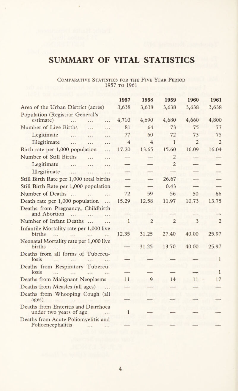 SUMMARY OF VITAL STATISTICS Comparative Statistics for the Five Year Period 1957 to 1961 Area of the Urban District (acres) Population (Registrar General’s estimate) Number of Live Births Legitimate Illegitimate Birth rate per 1,000 population Number of Still Births Legitimate Illegitimate Still Birth Rate per 1,000 total births Still Birth Rate per 1,000 population Number of Deaths ... Death rate per 1,000 population ... Deaths from Pregnancy, Childbirth and Abortion Number of Infant Deaths ... Infantile Mortality rate per 1,000 live births Neonatal Mortality rate per 1,000 live births Deaths from all forms of Tubercu¬ losis Deaths from Respiratory Tubercu¬ losis Deaths from Malignant Neoplasms Deaths from Measles (all ages) Deaths from Whooping Cough (all ages) . Deaths from Enteritis and Diarrhoea under two years of age Deaths from Acute Poliomyelitis and Polioencephalitis 1957 1958 1959 1960 1961 3,638 3,638 3,638 3,638 3,638 4,710 4,690 4,680 4,660 4,800 81 64 73 75 77 77 60 72 73 75 4 4 1 2 2 17.20 13.65 15.60 2 o 16.09 16.04 — — z 26.67 — — — — 0.43 — — 72 59 56 50 66 15.29 12.58 11.97 10.73 13.75 1 2 2 3 2 12.35 31.25 27.40 40.00 25.97 •— 31.25 13.70 40.00 25.97 1 11 9 14 11 1 17 1