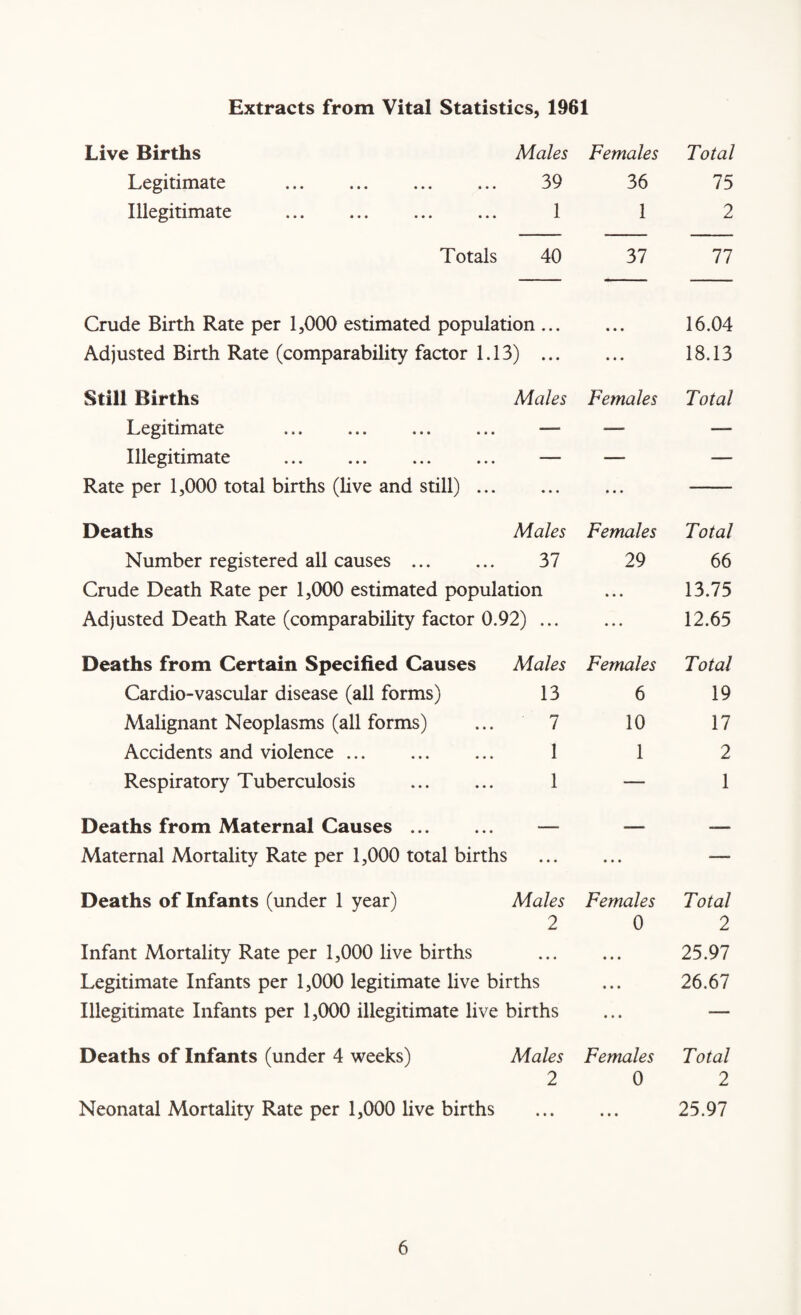Extracts from Vital Statistics, 1961 Live Births Males Females Total Legitimate . 39 36 75 Illegitimate . . 1 1 2 Totals 40 37 77 Crude Birth Rate per 1,000 estimated population ... • • • 16.04 Adjusted Birth Rate (comparability factor 1.13) ... • • • 18.13 Still Births Males Females Total Legitimate —, — — Illegitimate . — — — Rate per 1,000 total births (live and still) ... ... • • ♦ Deaths Males Females Total Number registered all causes . 37 29 66 Crude Death Rate per 1,000 estimated population • • • 13.75 Adjusted Death Rate (comparability factor 0.92) ... • • • 12.65 Deaths from Certain Specified Causes Males Females Total Cardio-vascular disease (all forms) 13 6 19 Malignant Neoplasms (all forms) 7 10 17 Accidents and violence. 1 1 2 Respiratory Tuberculosis . 1 — 1 Deaths from Maternal Causes. — - - Maternal Mortality Rate per 1,000 total births . — Deaths of Infants (under 1 year) Males Females Total 2 0 2 Infant Mortality Rate per 1,000 live births . 25.97 Legitimate Infants per 1,000 legitimate live births ... 26.67 Illegitimate Infants per 1,000 illegitimate live births ... — Deaths of Infants (under 4 weeks) Males Females Total 2 0 2 Neonatal Mortality Rate per 1,000 live births . 25.97