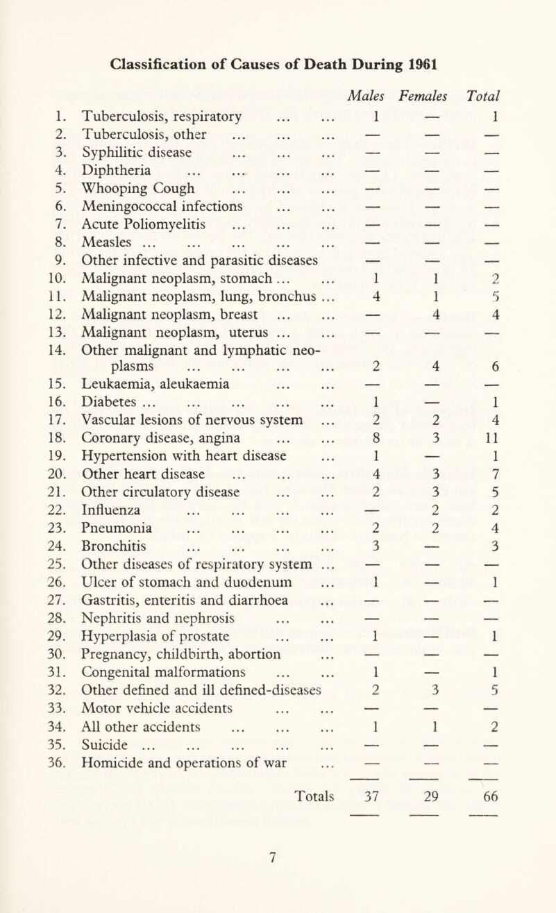 Classification of Causes of Death During 1961 Males Females Total 1. Tuberculosis, respiratory . 1 — 1 2. Tuberculosis, other . — — — 3. Syphilitic disease — — — 4. Diphtheria . — — — 5. Whooping Cough . — — — 6. Meningococcal infections — — -— 7. Acute Poliomyelitis . — — — 8. Measles ... — *— — 9. Other infective and parasitic diseases •— — — 10. Malignant neoplasm, stomach... 1 1 2 11. Malignant neoplasm, lung, bronchus ... 4 1 5 12. Malignant neoplasm, breast . — 4 4 13. Malignant neoplasm, uterus ... — —~ —- 14. Other malignant and lymphatic neo¬ plasms 2 4 6 15. Leukaemia, aleukaemia — — — 16. Diabetes ... 1 — 1 17. Vascular lesions of nervous system 2 2 4 18. Coronary disease, angina 8 3 11 19. Hypertension with heart disease 1 — 1 20. Other heart disease ... . 4 3 7 21. Other circulatory disease 2 3 5 22. Influenza — 2 2 23. Pneumonia . 2 2 4 24. Bronchitis 3 — 3 25. Other diseases of respiratory system ... — — — 26. Ulcer of stomach and duodenum 1 — 1 27. Gastritis, enteritis and diarrhoea — — — 28. Nephritis and nephrosis — — — 29. Hyperplasia of prostate . 1 — 1 30. Pregnancy, childbirth, abortion — — — 31. Congenital malformations . 1 — 1 32. Other defined and ill defined-diseases 2 3 5 33. Motor vehicle accidents — — — 34. All other accidents 1 1 2 35. Suicide ... — — — 36. Homicide and operations of war — — — Totals 37 29 66