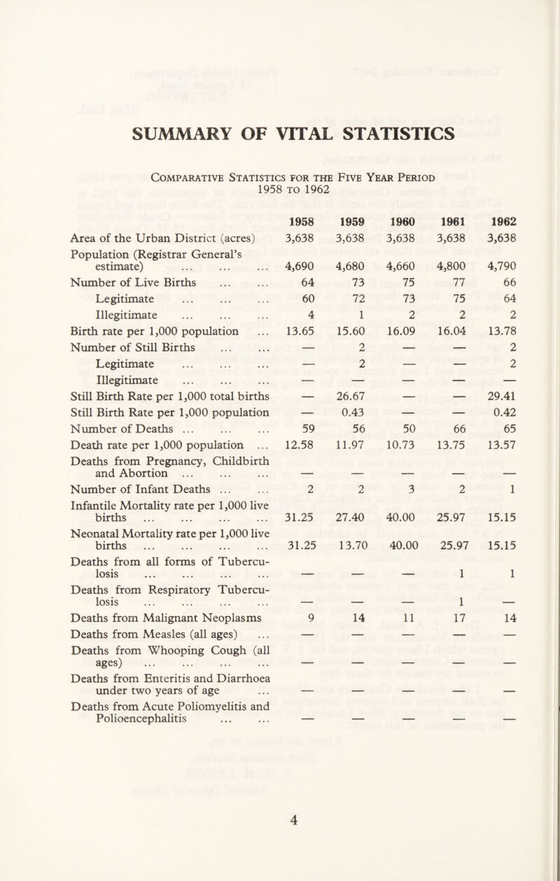 SUMMARY OF VITAL STATISTICS Comparative Statistics for the Five Year Period 1958 to 1962 Area of the Urban District (acres) Population (Registrar General’s estimate) Number of Live Births Legitimate Illegitimate Birth rate per 1,000 population Number of Still Births Legitimate Illegitimate Still Birth Rate per 1,000 total births Still Birth Rate per 1,000 population Number of Deaths ... Death rate per 1,000 population ... Deaths from Pregnancy, Childbirth and Abortion ... Number of Infant Deaths ... Infantile Mortality rate per 1,000 live births Neonatal Mortality rate per 1,000 live births Deaths from all forms of Tubercu¬ losis Deaths from Respiratory Tubercu¬ losis Deaths from Malignant Neoplasms Deaths from Measles (all ages) Deaths from Whooping Cough (all ages) . Deaths from Enteritis and Diarrhoea under two years of age Deaths from Acute Poliomyelitis and Polioencephalitis 1958 1959 1960 1961 1962 3,638 3,638 3,638 3,638 3,638 4,690 4,680 4,660 4,800 4,790 64 73 75 77 66 60 72 73 75 64 4 1 2 2 2 13.65 15.60 16.09 16.04 13.78 — 2 — — 2 — 2 — — 2 — 26.67 — _ 29.41 — 0.43 — — 0.42 59 56 50 66 65 12.58 11.97 10.73 13.75 13.57 2 2 3 2 1 31.25 27.40 40.00 25.97 15.15 31.25 13.70 40.00 25.97 1 15.15 1 9 14 11 1 17 14