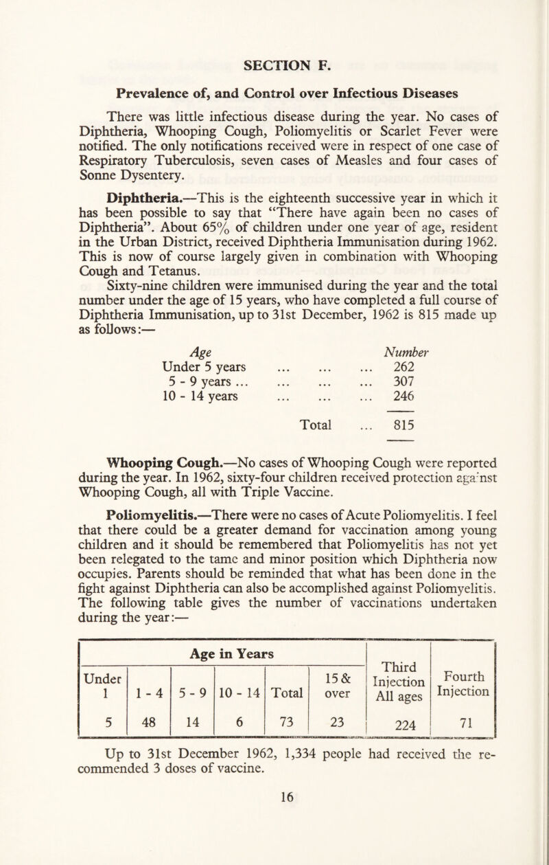 Prevalence of, and Control over Infectious Diseases There was little infectious disease during the year. No cases of Diphtheria, Whooping Cough, Poliomyelitis or Scarlet Fever were notified. The only notifications received were in respect of one case of Respiratory Tuberculosis, seven cases of Measles and four cases of Sonne Dysentery. Diphtheria.-—This is the eighteenth successive year in which it has been possible to say that “There have again been no cases of Diphtheria”. About 65% of children under one year of age, resident in the Urban District, received Diphtheria Immunisation during 1962. This is now of course largely given in combination with Whooping Cough and Tetanus. Sixty-nine children were immunised during the year and the total number under the age of 15 years, who have completed a full course of Diphtheria Immunisation, up to 31st December, 1962 is 815 made up as follows:— Age Number Under 5 years • • • • • * ... 262 5-9 years ... • • • • • • ... 307 10 - 14 years ... ... 246 Total ... 815 Whooping Cough.—No cases of Whooping Cough were reported during the year. In 1962, sixty-four children received protection aga'nst Whooping Cough, all with Triple Vaccine. Poliomyelitis.—There were no cases of Acute Poliomyelitis. I feel that there could be a greater demand for vaccination among young children and it should be remembered that Poliomyelitis has not yet been relegated to the tame and minor position which Diphtheria now occupies. Parents should be reminded that what has been done in the fight against Diphtheria can also be accomplished against Poliomyelitis. The following table gives the number of vaccinations undertaken during the year:— Age in Years Third Injection All ages Under 1 1 - 4 5-9 10- 14 Total 15 & over Fourth Injection 5 48 14 6 73 23 224 71 ■ wicoaaanCTr we» Up to 31st December 1962, 1,334 people had received the re¬ commended 3 doses of vaccine.