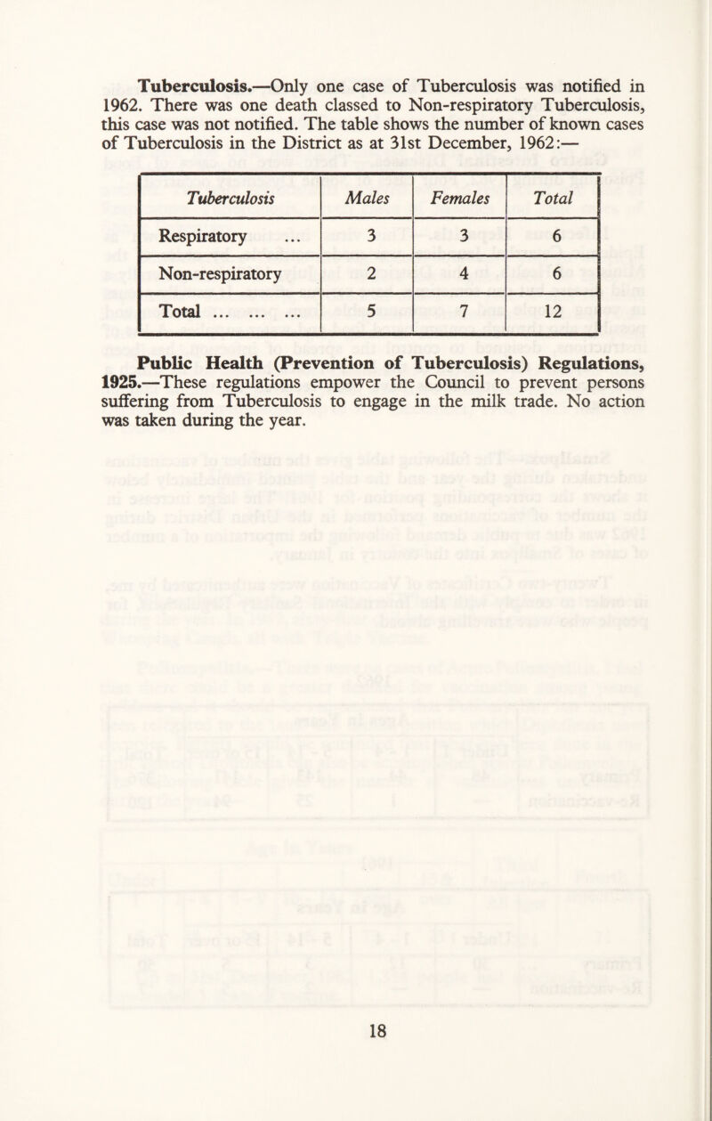 Tuberculosis.—Only one case of Tuberculosis was notified in 1962. There was one death classed to Non-respiratory Tuberculosis, this case was not notified. The table shows the number of known cases of Tuberculosis in the District as at 31st December, 1962:— Tuberculosis Males Females Total Respiratory 3 3 6 Non-respiratory 2 4 6 r 5 7 12 Public Health (Prevention of Tuberculosis) Regulations, 1925.—These regulations empower the Council to prevent persons suffering from Tuberculosis to engage in the milk trade. No action was taken during the year.